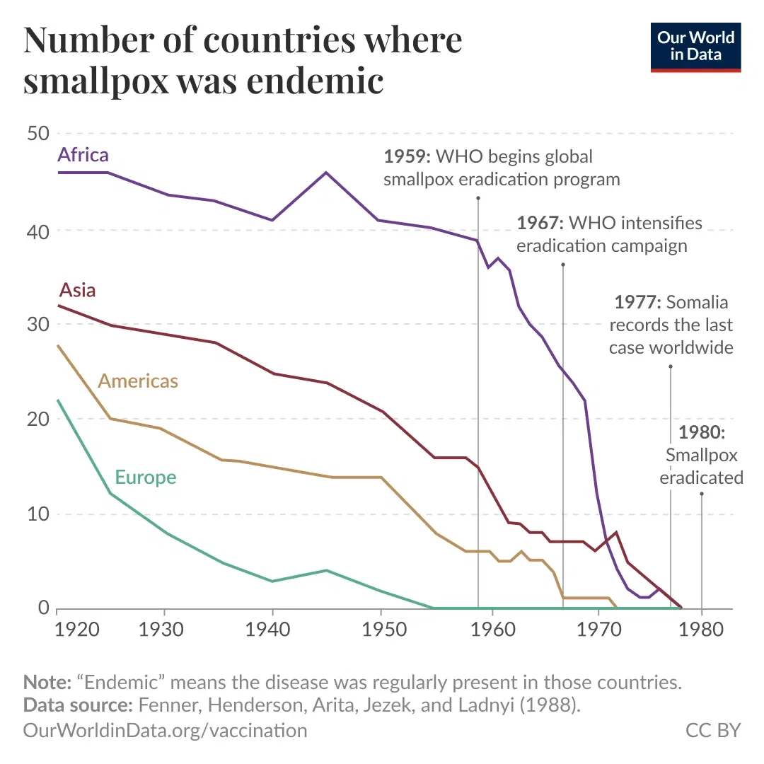Smallpox declined gradually, until the WHO coordinated the global effort to eradicate it