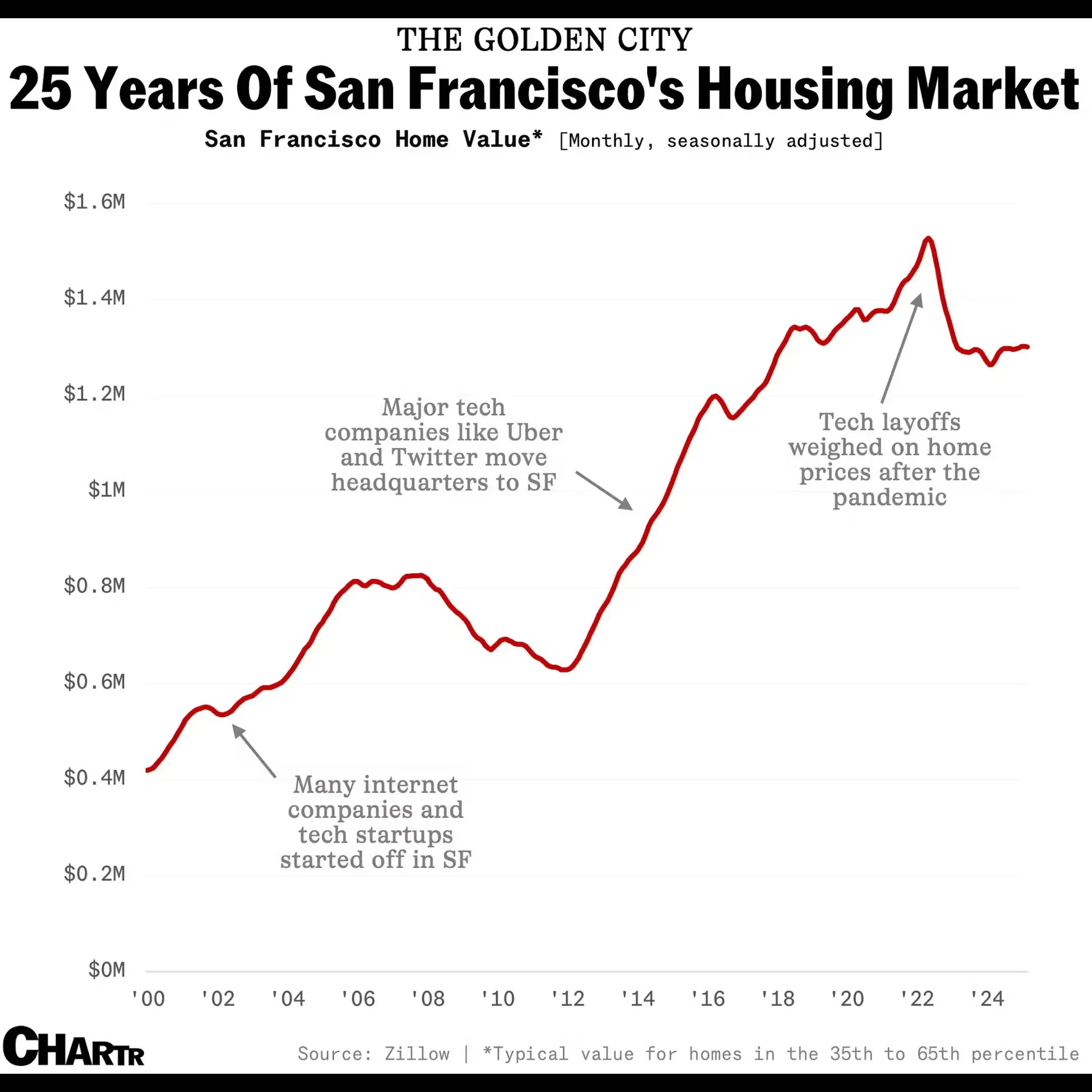 25 Years of San Francisco's Housing Market