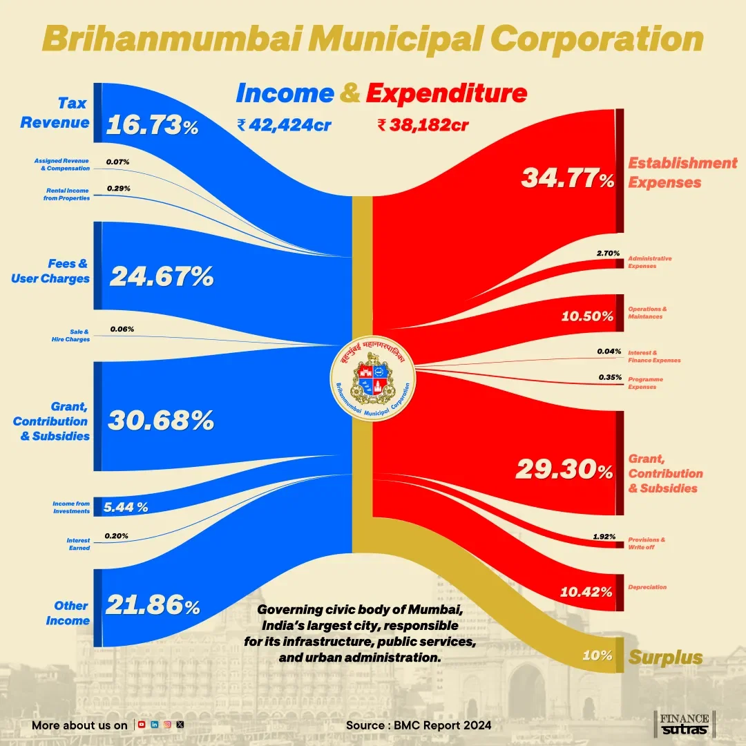 Brihanmumbai Municipal Corporation (How does money flow through the system?)