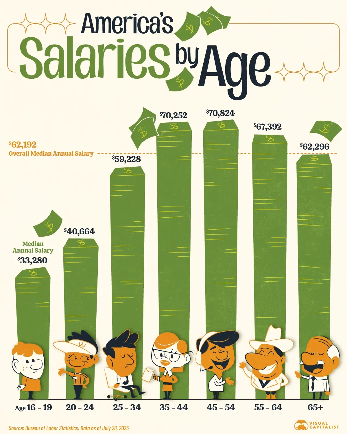 Salaries by Age in the United States 💸