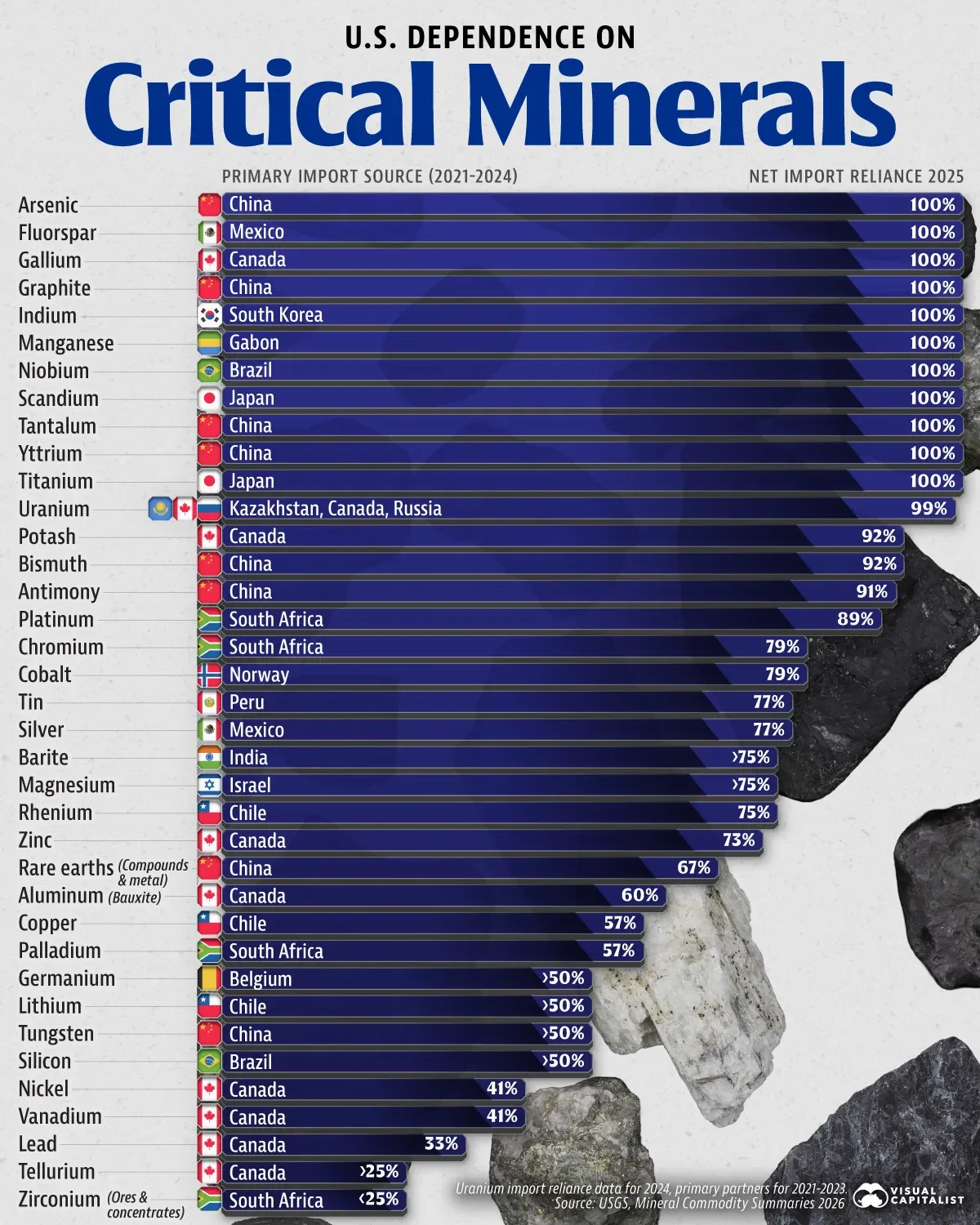Ranked: U.S. Import Reliance for 37 Critical Minerals