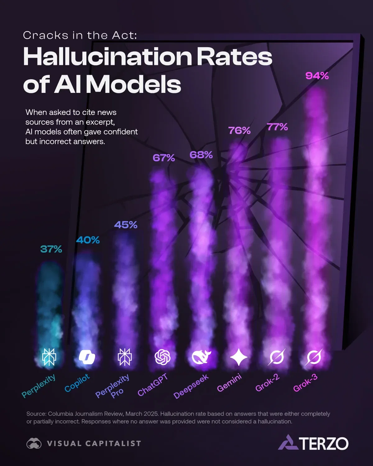 Ranked: AI Hallucination Rates by Model