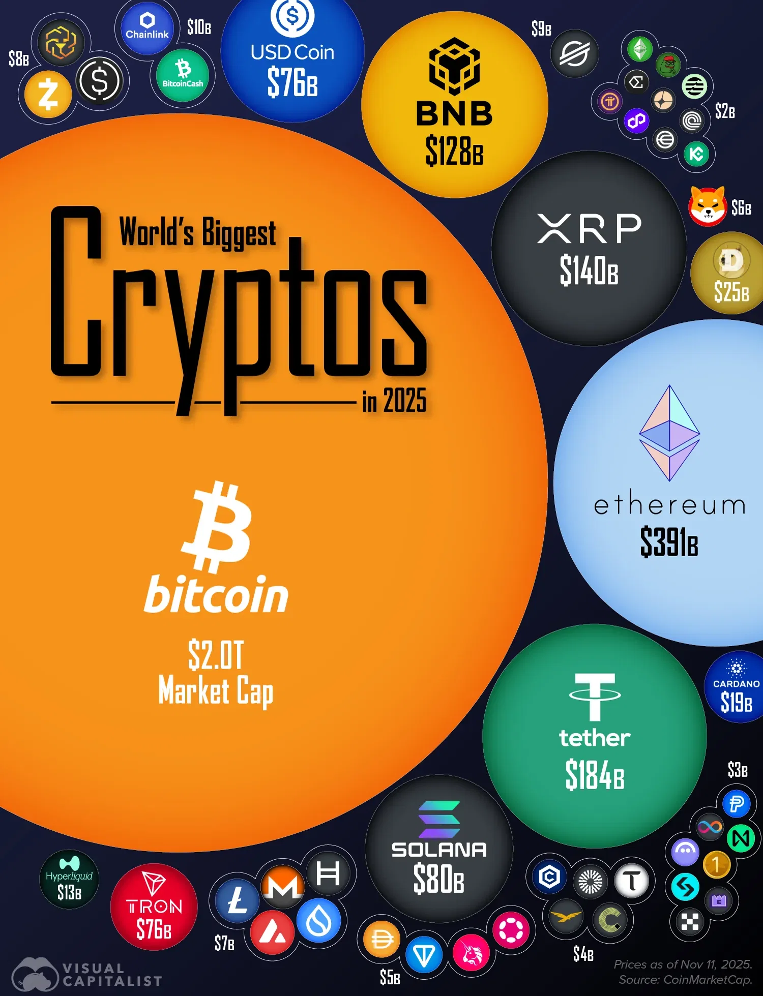 The World's Biggest Cryptocurrencies in 2025