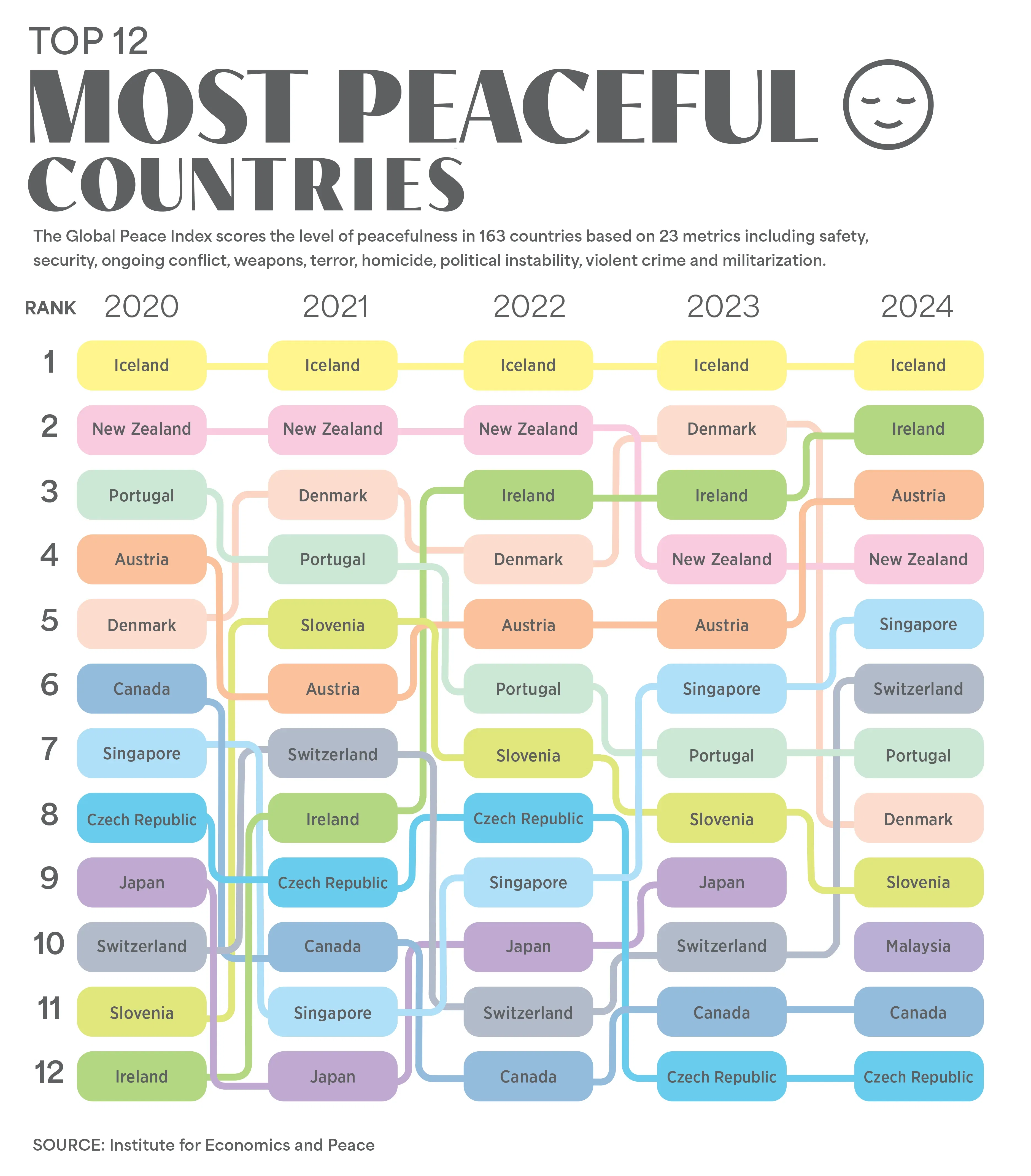 Most Peaceful Countries