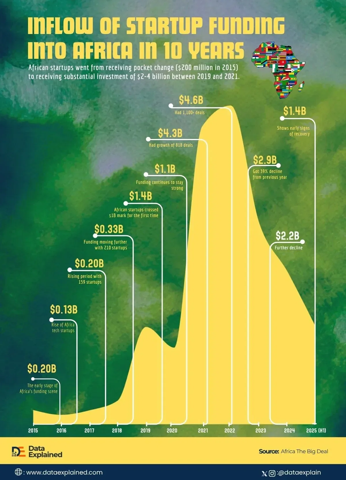 African Startups Funding Trend (2015-2025)