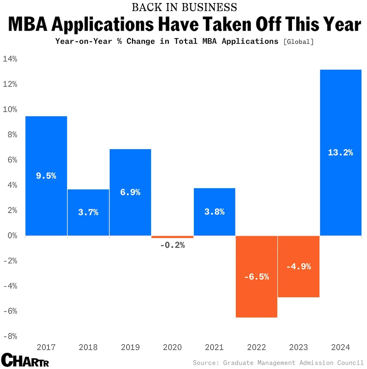 Way more people want to go to business school this year