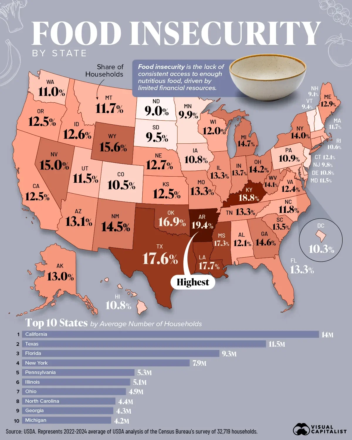 Where Food Insecurity Is Highest, State by State 🍽️