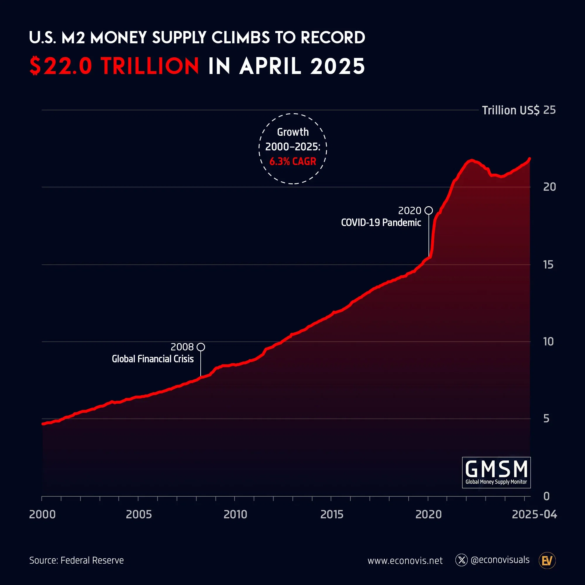 📈 U.S. M2 Money Supply Climbs to Record $22.0Trillion in April 2025
