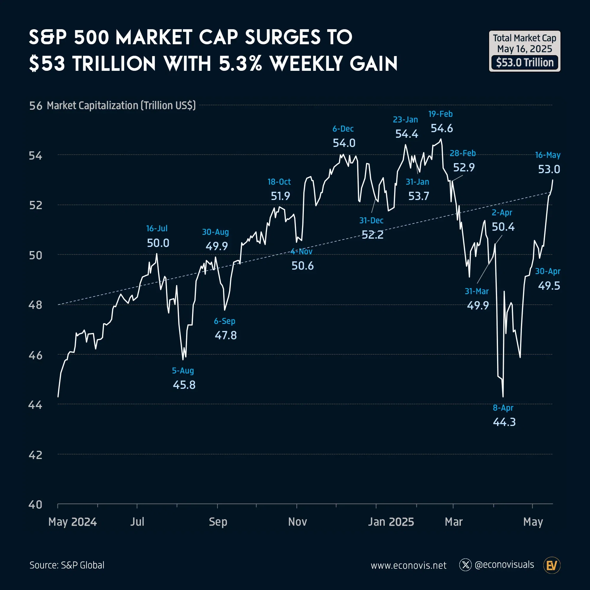 📈 S&P 500 Market Cap Surges to $53 Trillion with 5.3% Weekly Gain