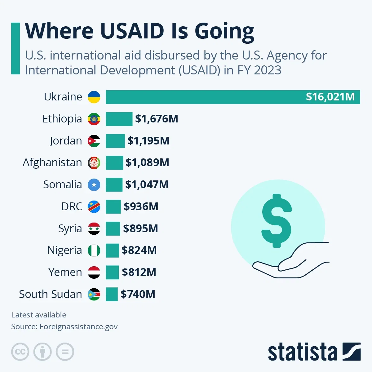 Where USAID Is Going
