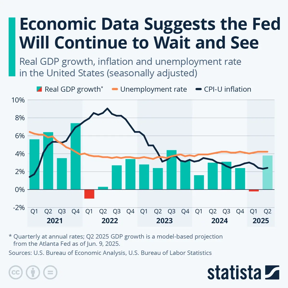 Economic Data Suggests the Fed Will Continue to Wait and See