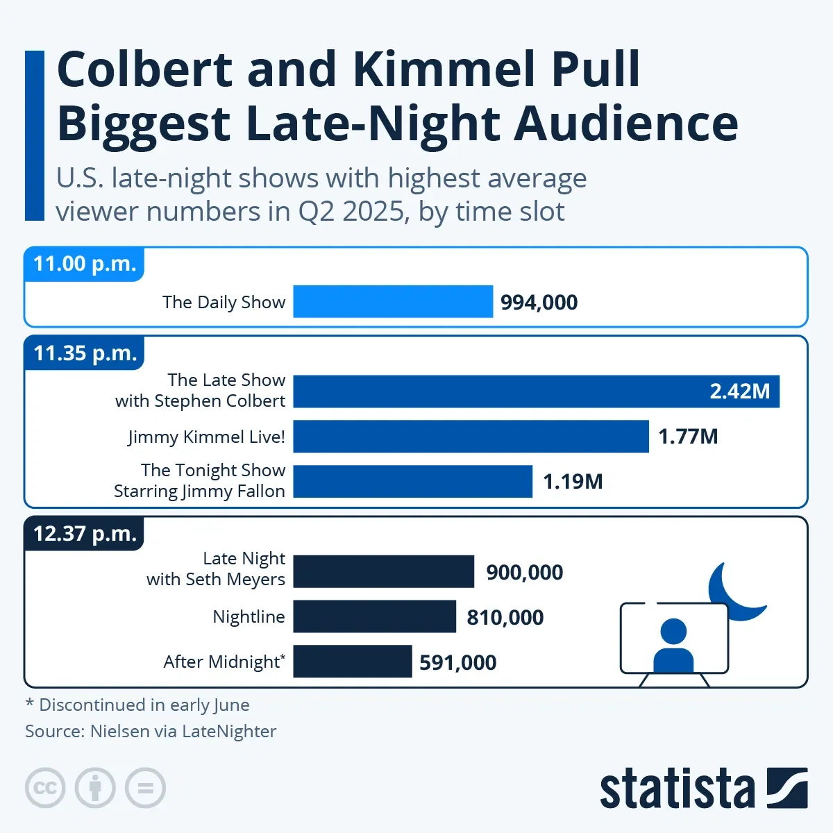 Colbert and Kimmel Pull Biggest Late-Night Audience