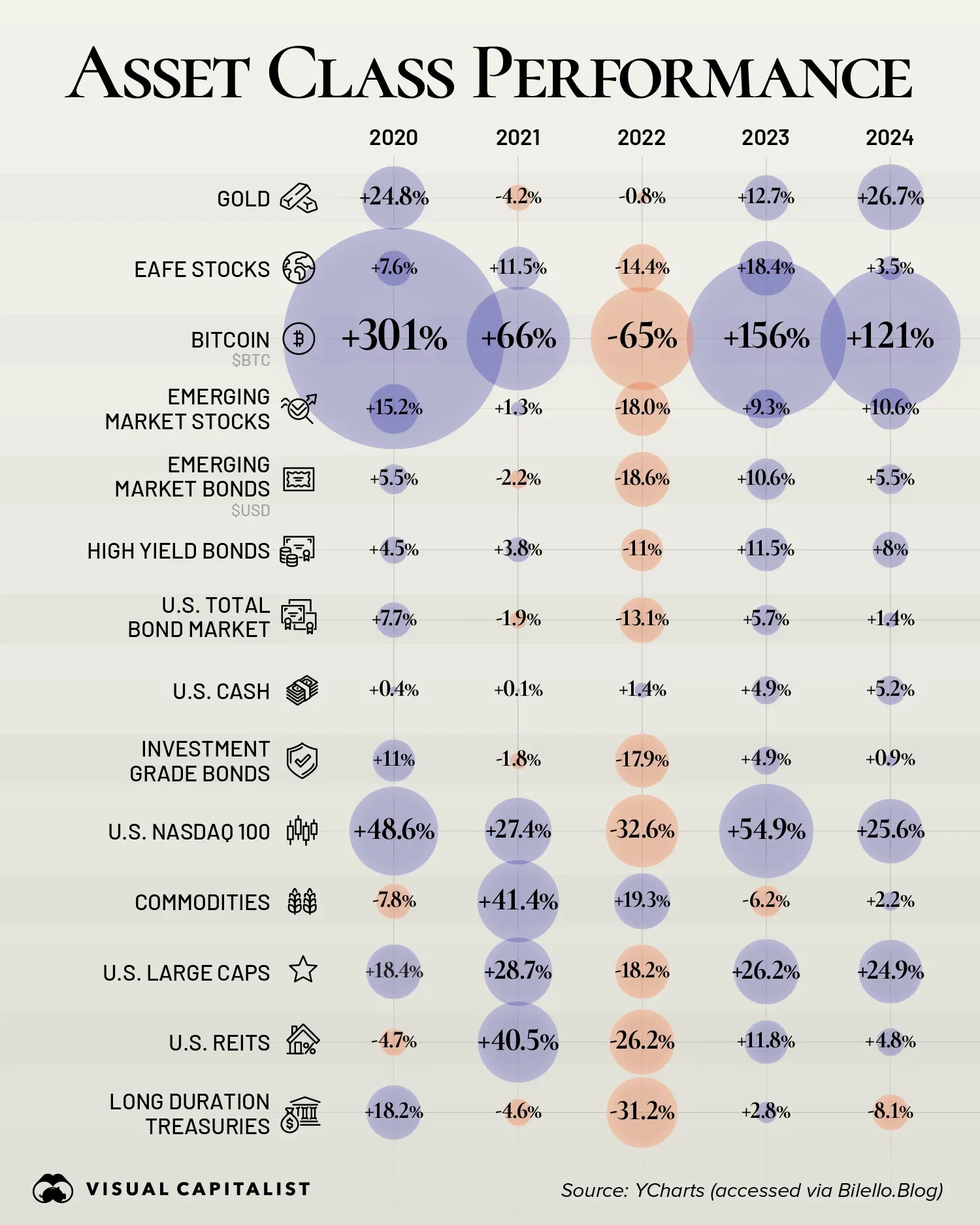 Asset Class Performance Since 2020