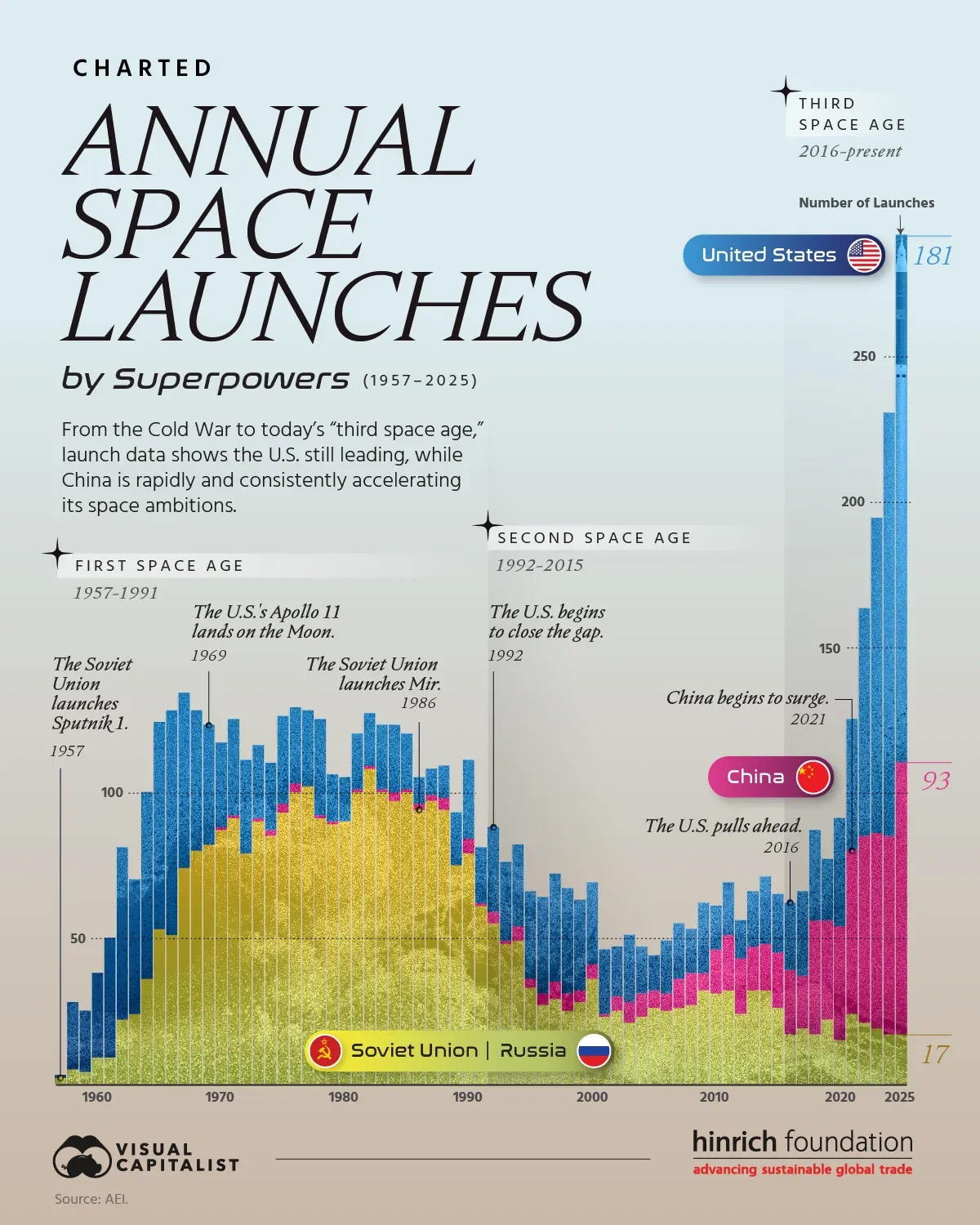 Charted: Annual Space Launches by Country (1957–2025)