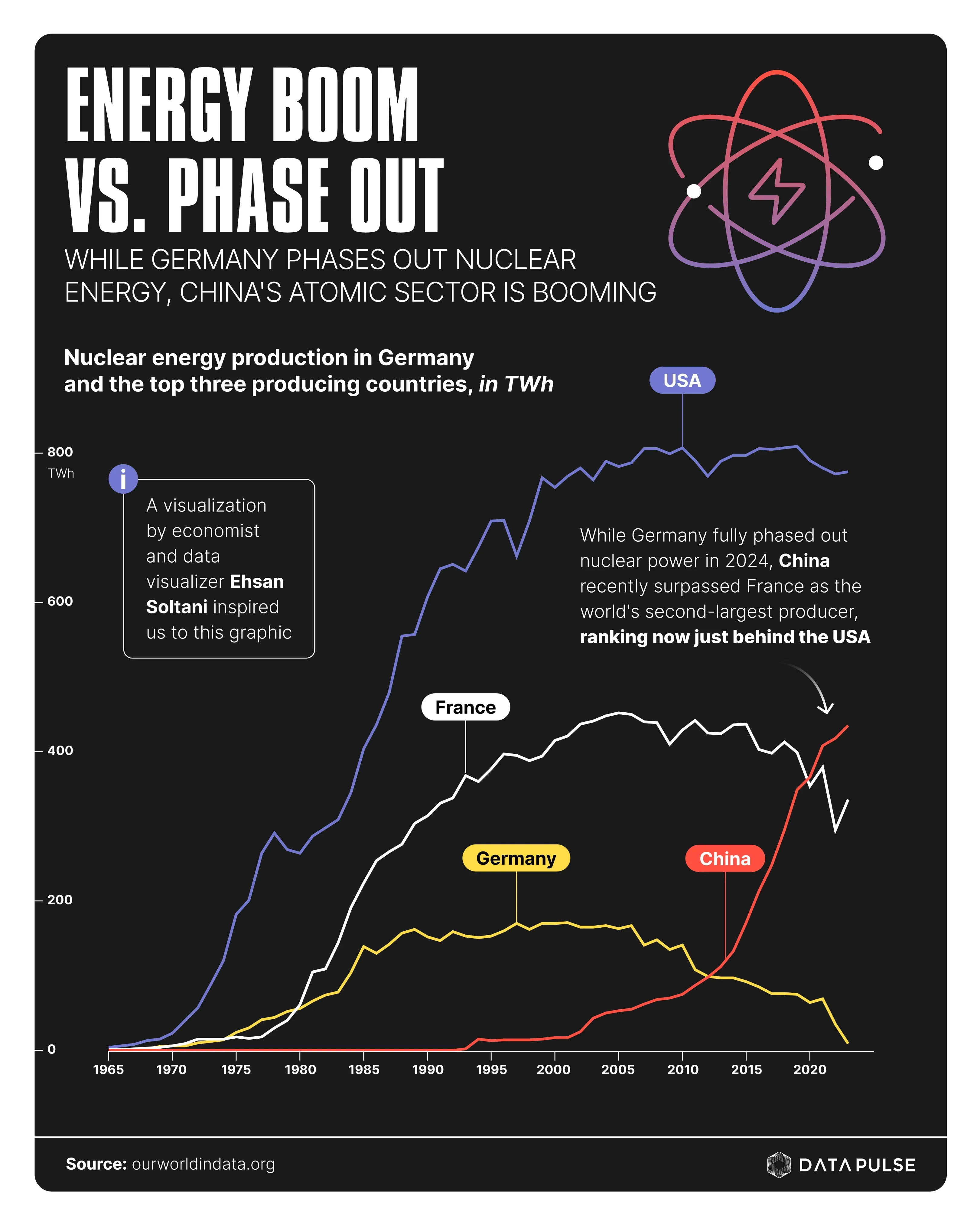 Nuclear Energy - Germany is Out, China Expands