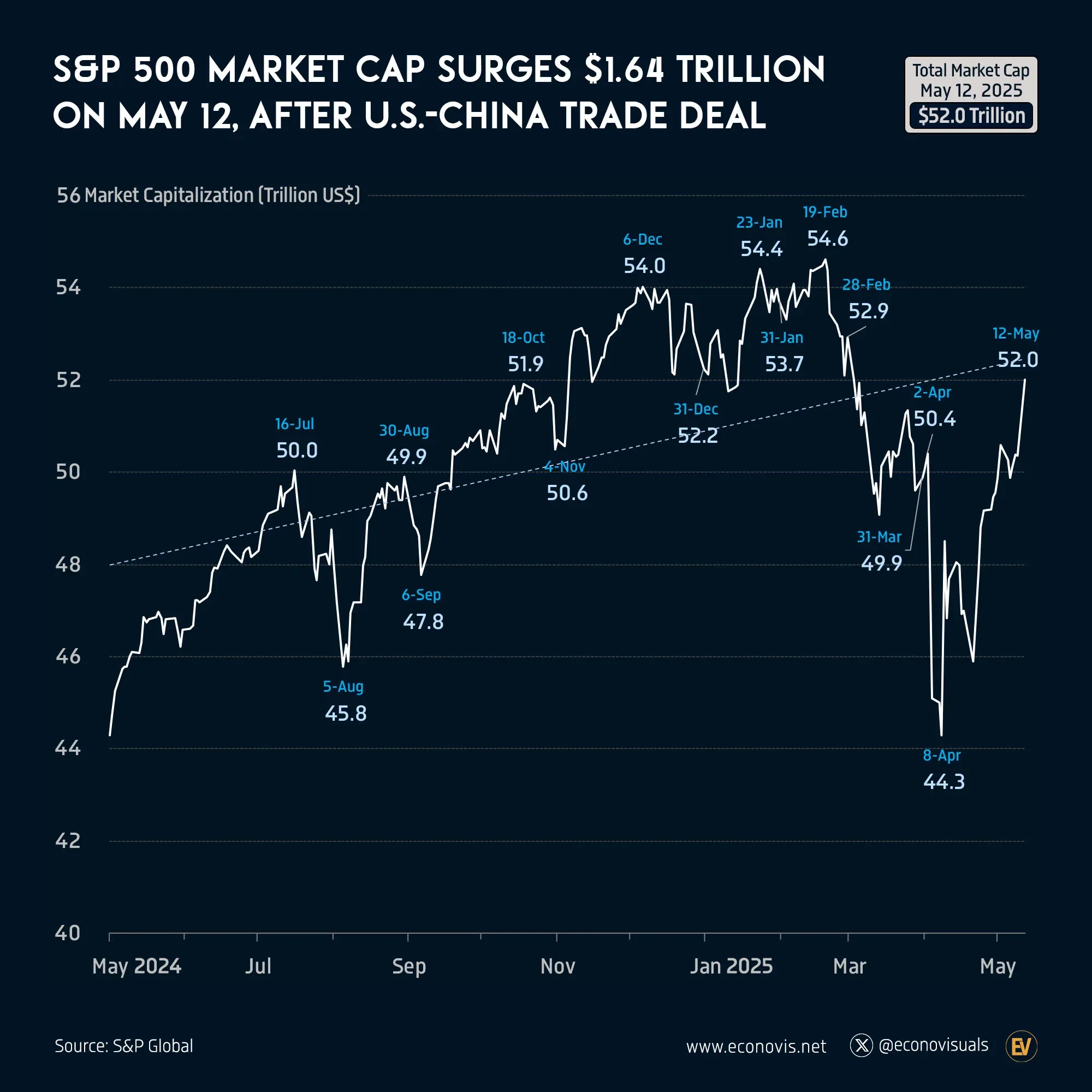 📈 S&P 500 Market Cap Surges $1.64 Trillion After U.S.-China Trade Deal