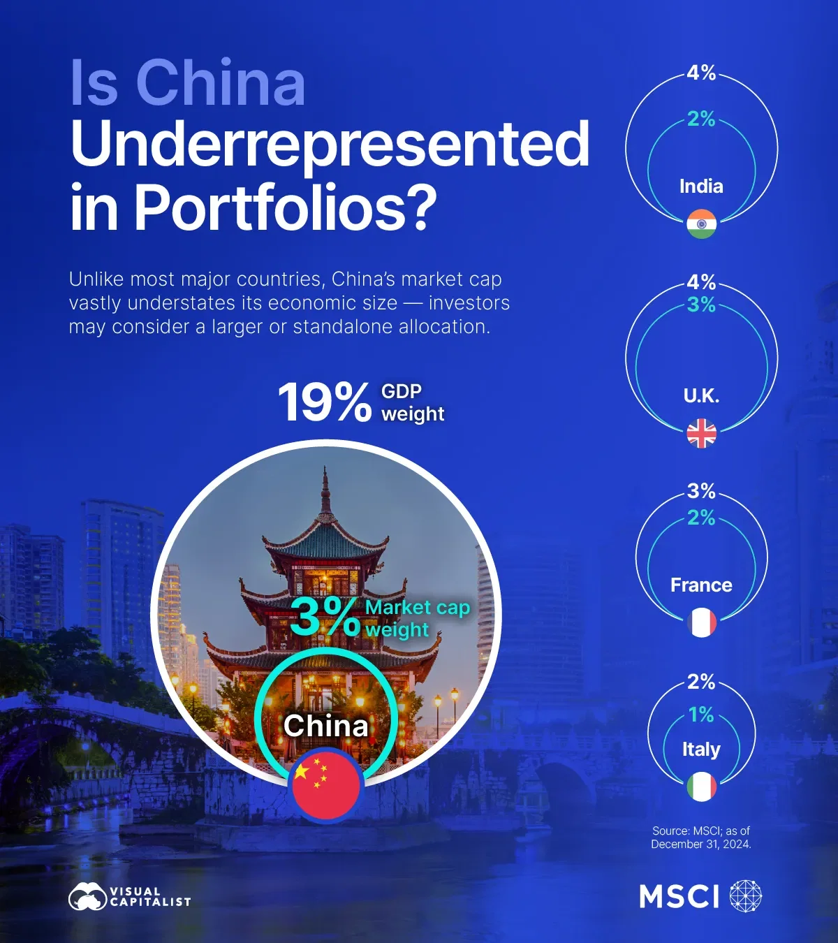 China’s Economy vs. Market Cap: A Global Imbalance