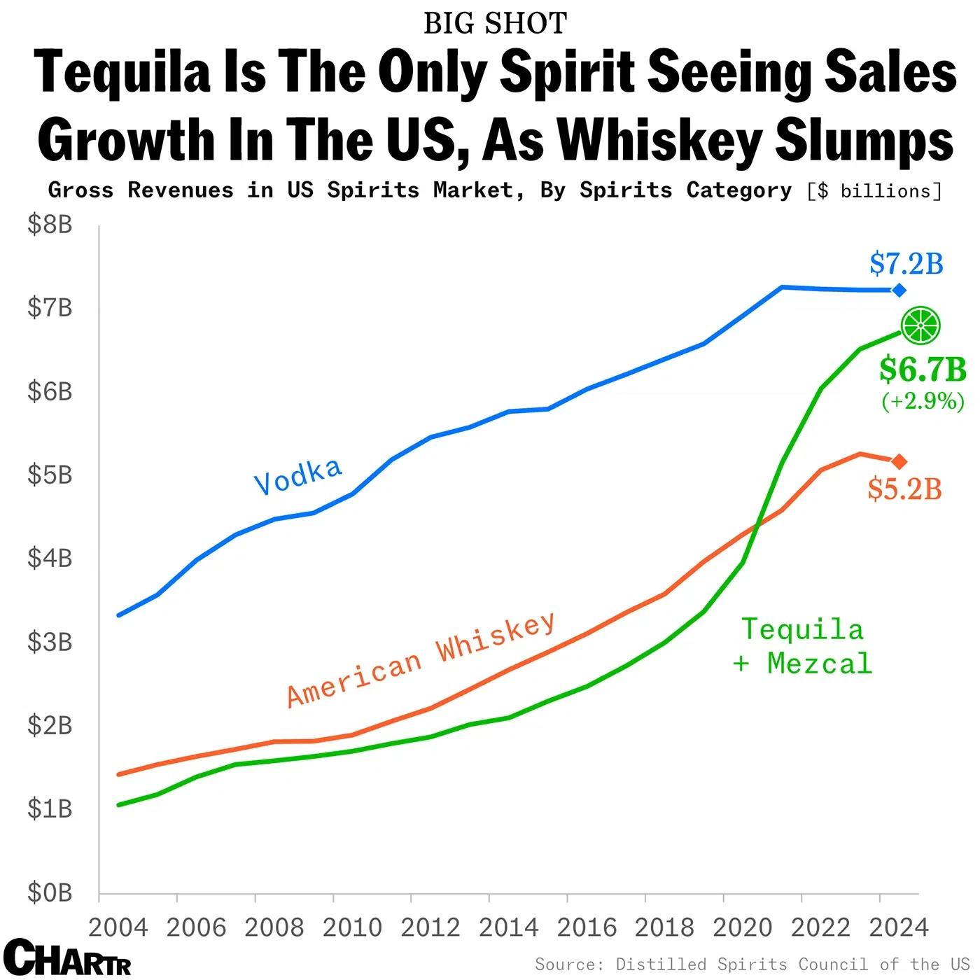 Americans are spending less on spirits... besides tequila
