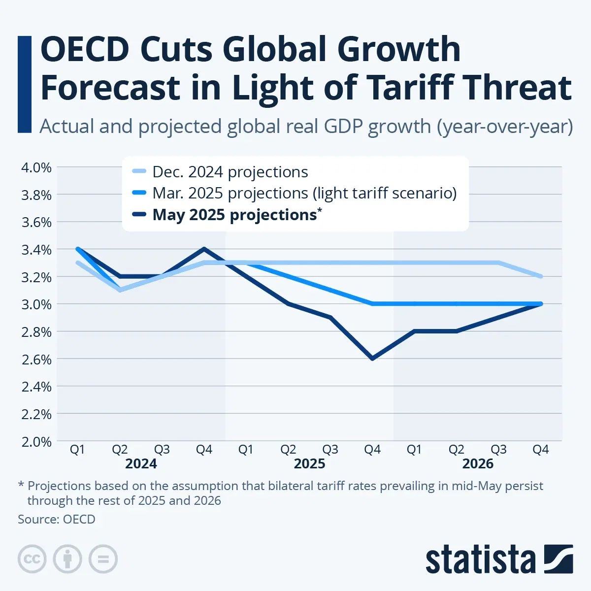 OECD Cuts Global Growth Forecast in Light of Tariff Threat