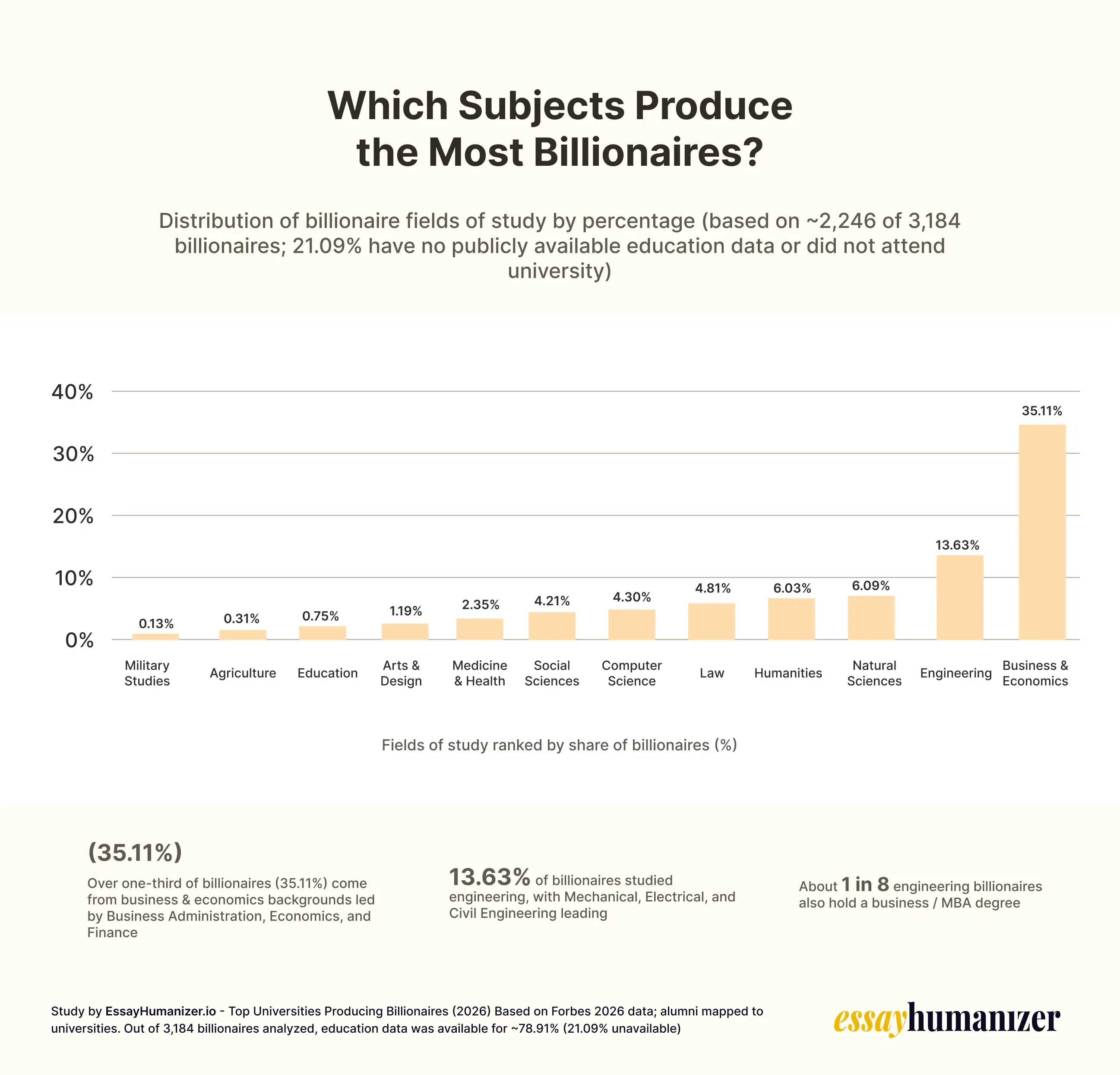 Top Subjects Producing Most of the Billionaires 
