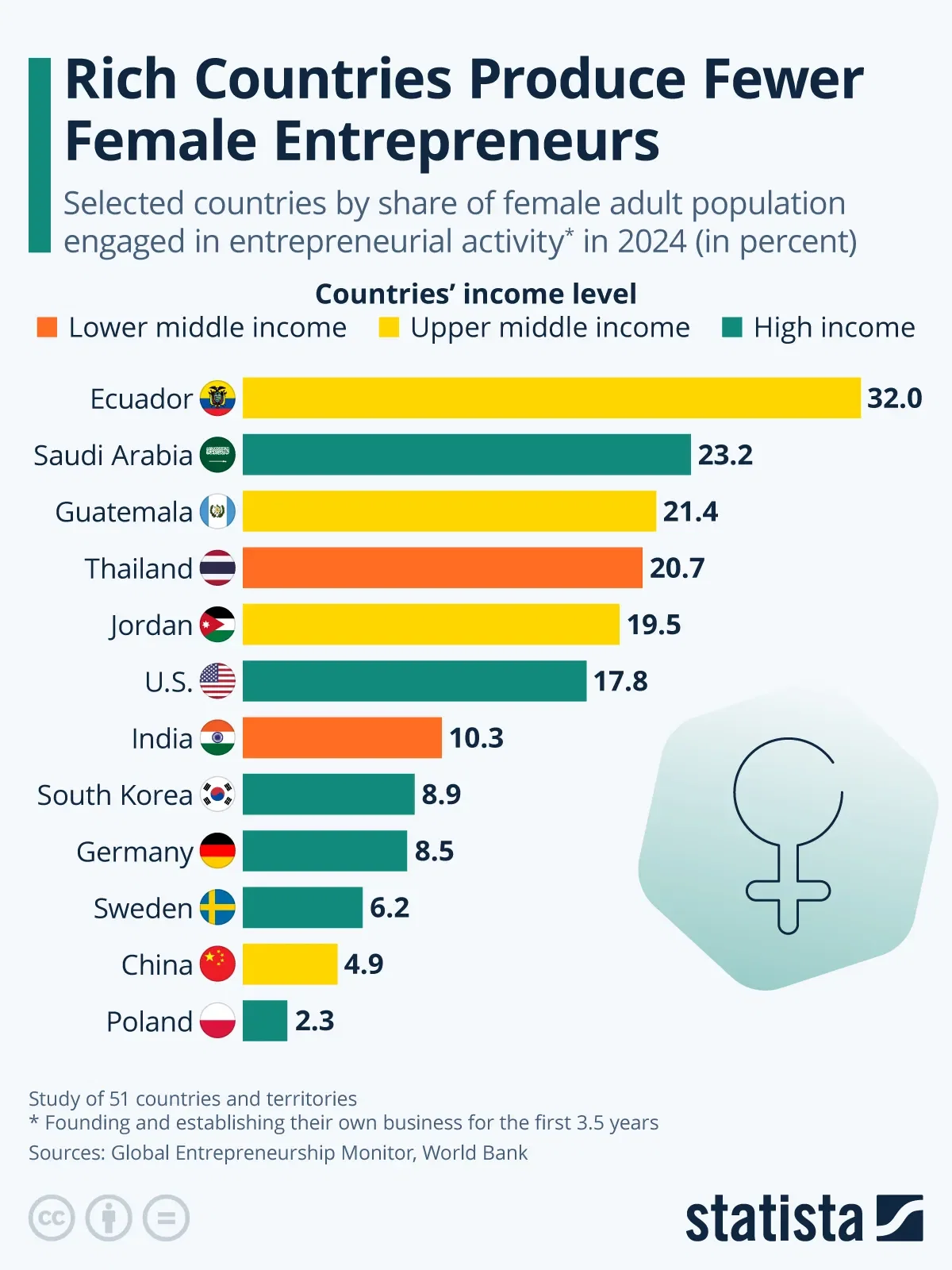 Rich Countries Produce Fewer Female Entrepreneurs
