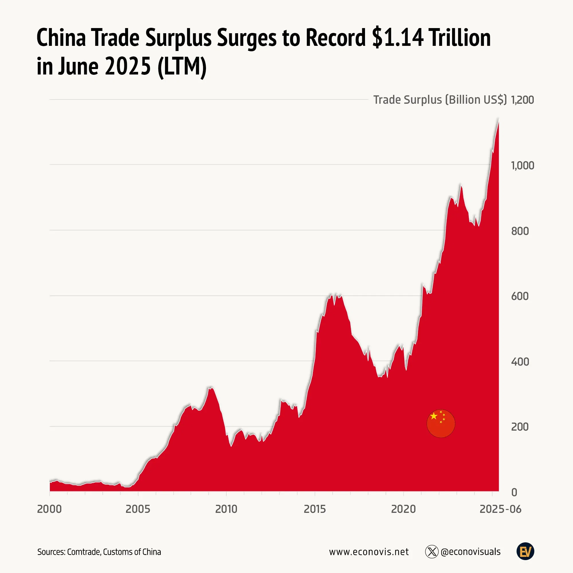 📈 China Trade Surplus Surges to Record $1.14 Trillion in June 2025 (LTM)