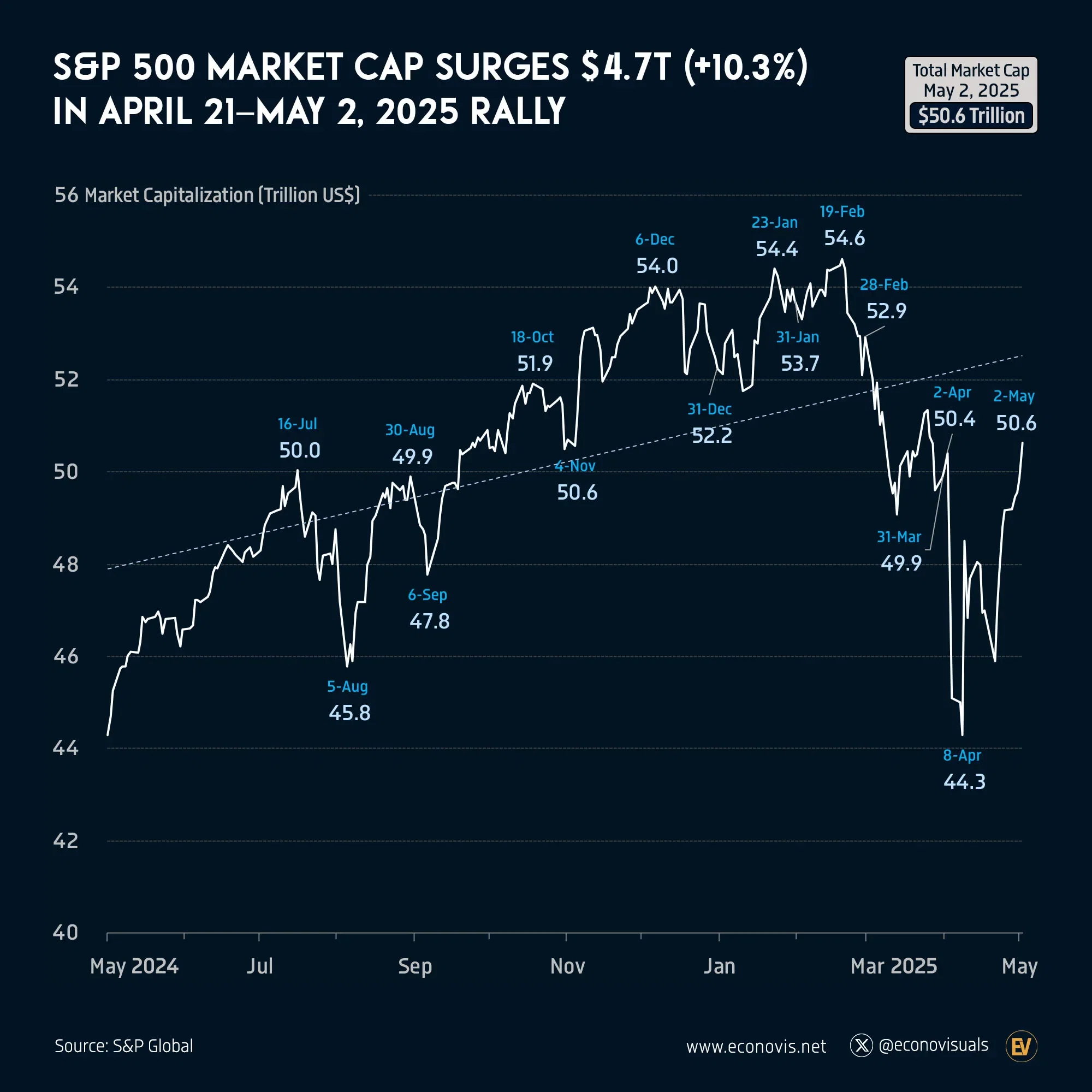 📈 S&P 500 Market Cap Surges $4.7T (+10.3%) in April 21–May 2, 2025 Rally
