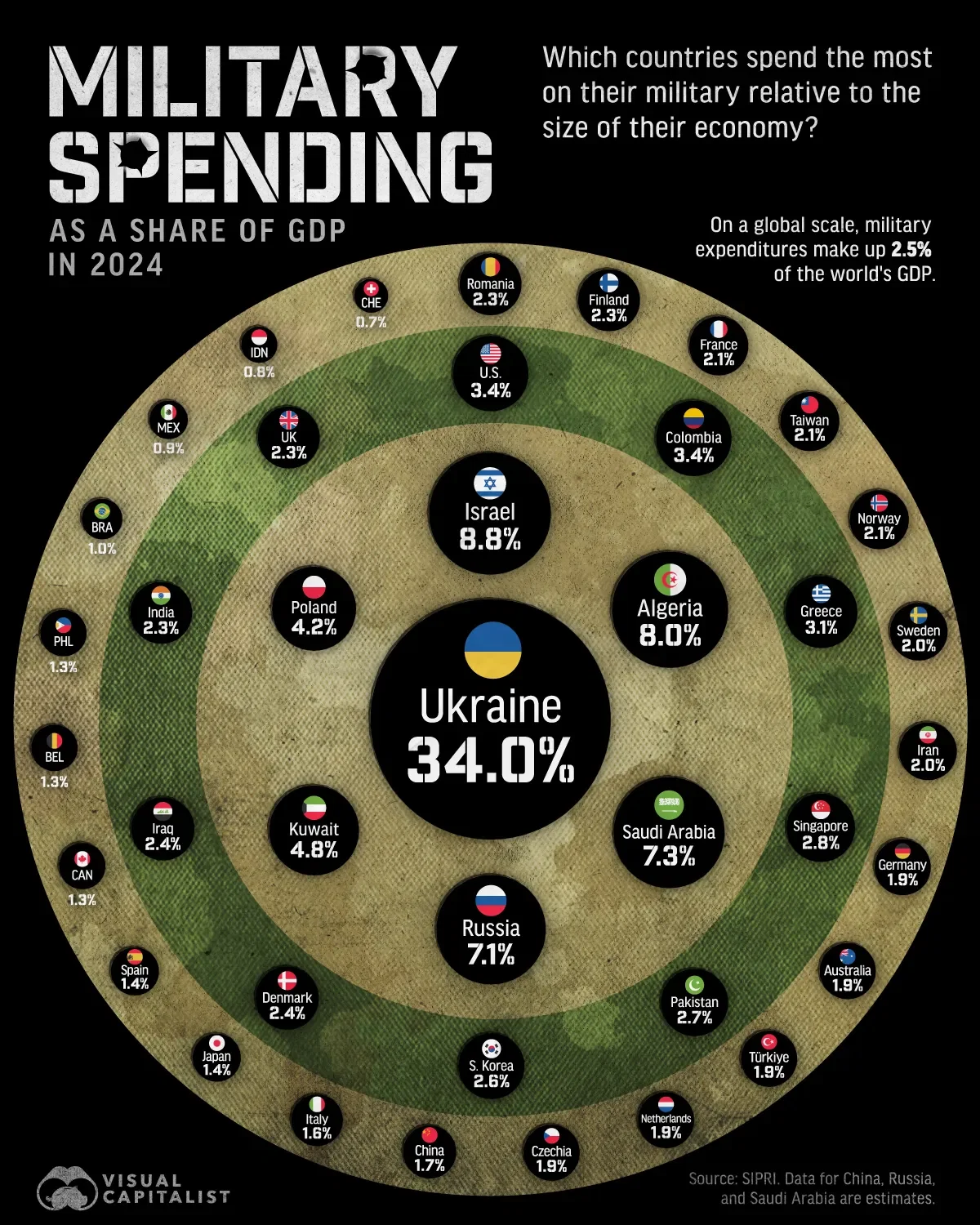 Military Spending as a Share of GDP, by Country