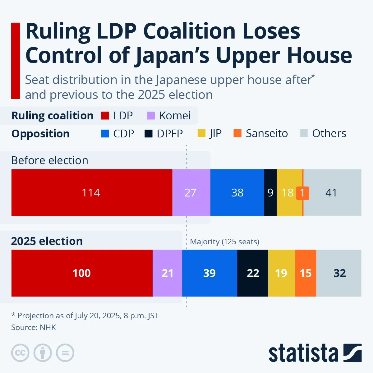 Ruling LDP Coalition Loses Control of Japan's Upper House