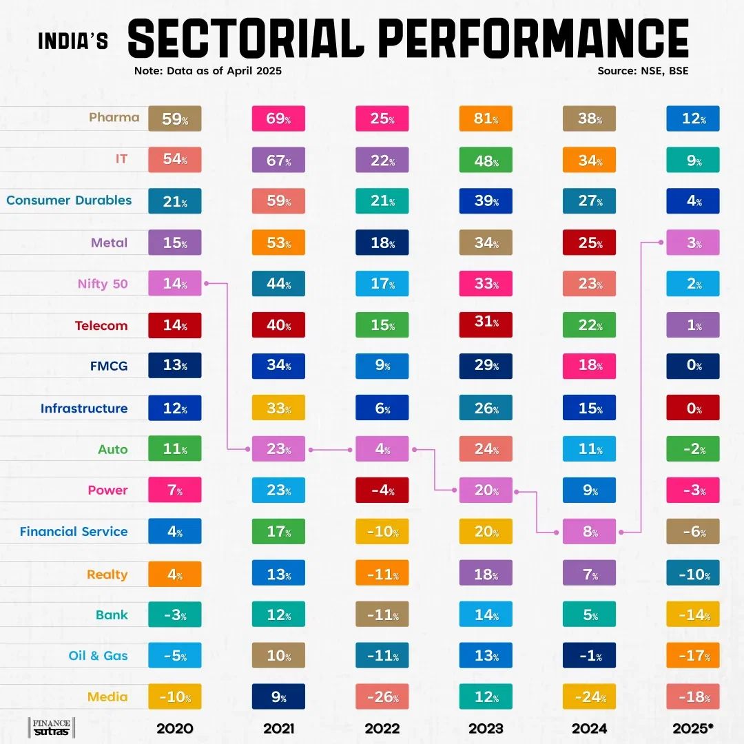 Nifty's Sector Performance (2020-2025)