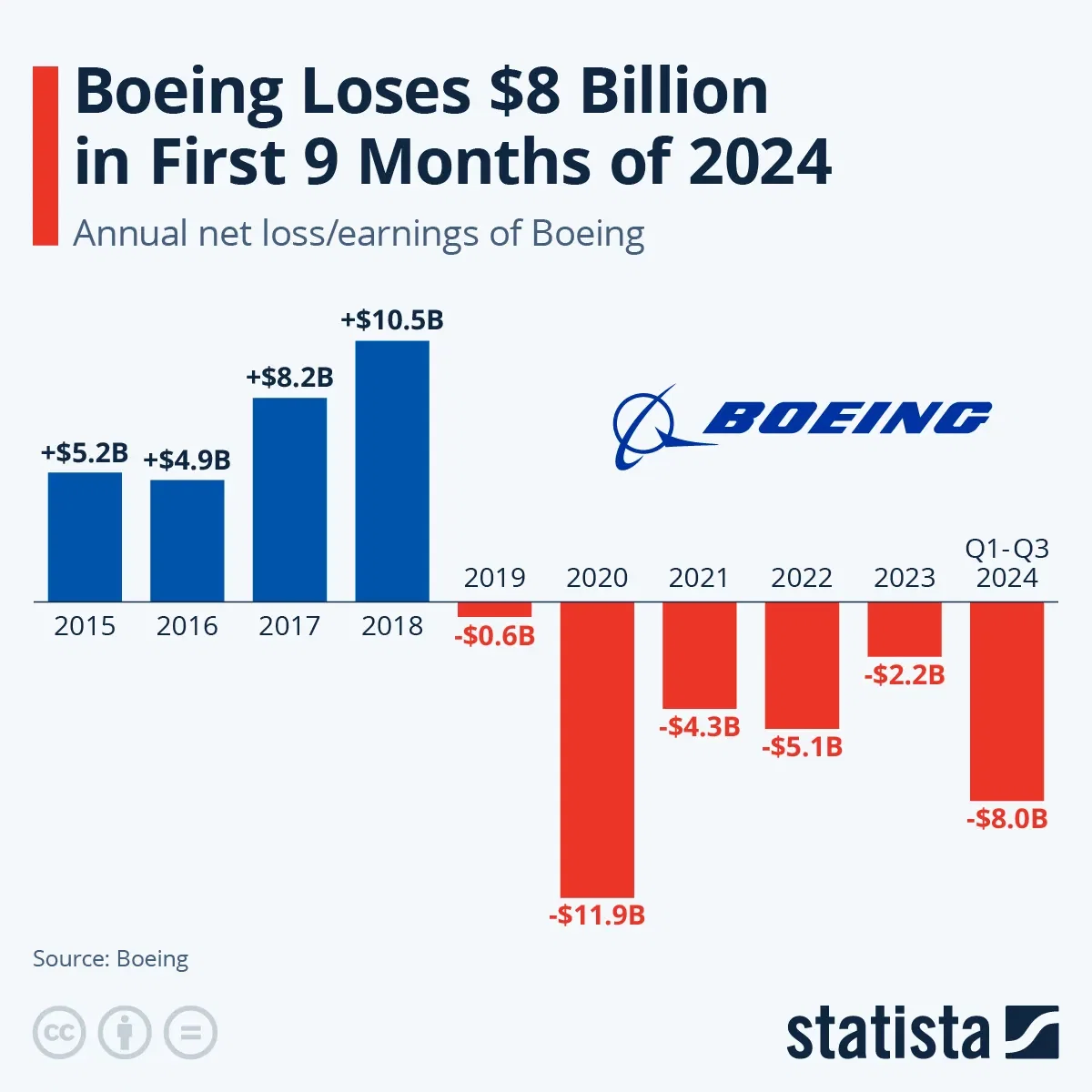 Boeing Loses $8 Billion in First 9 Months of 2024