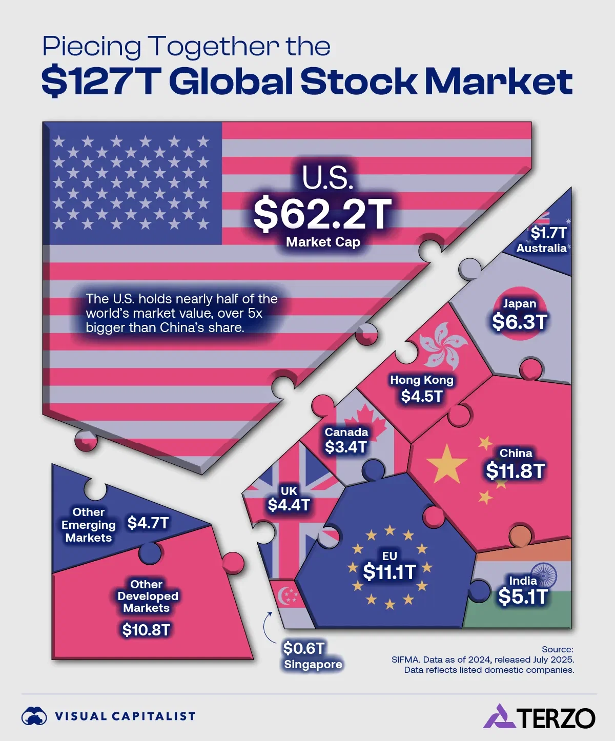 The $127 Trillion Global Stock Market in One Giant Chart
