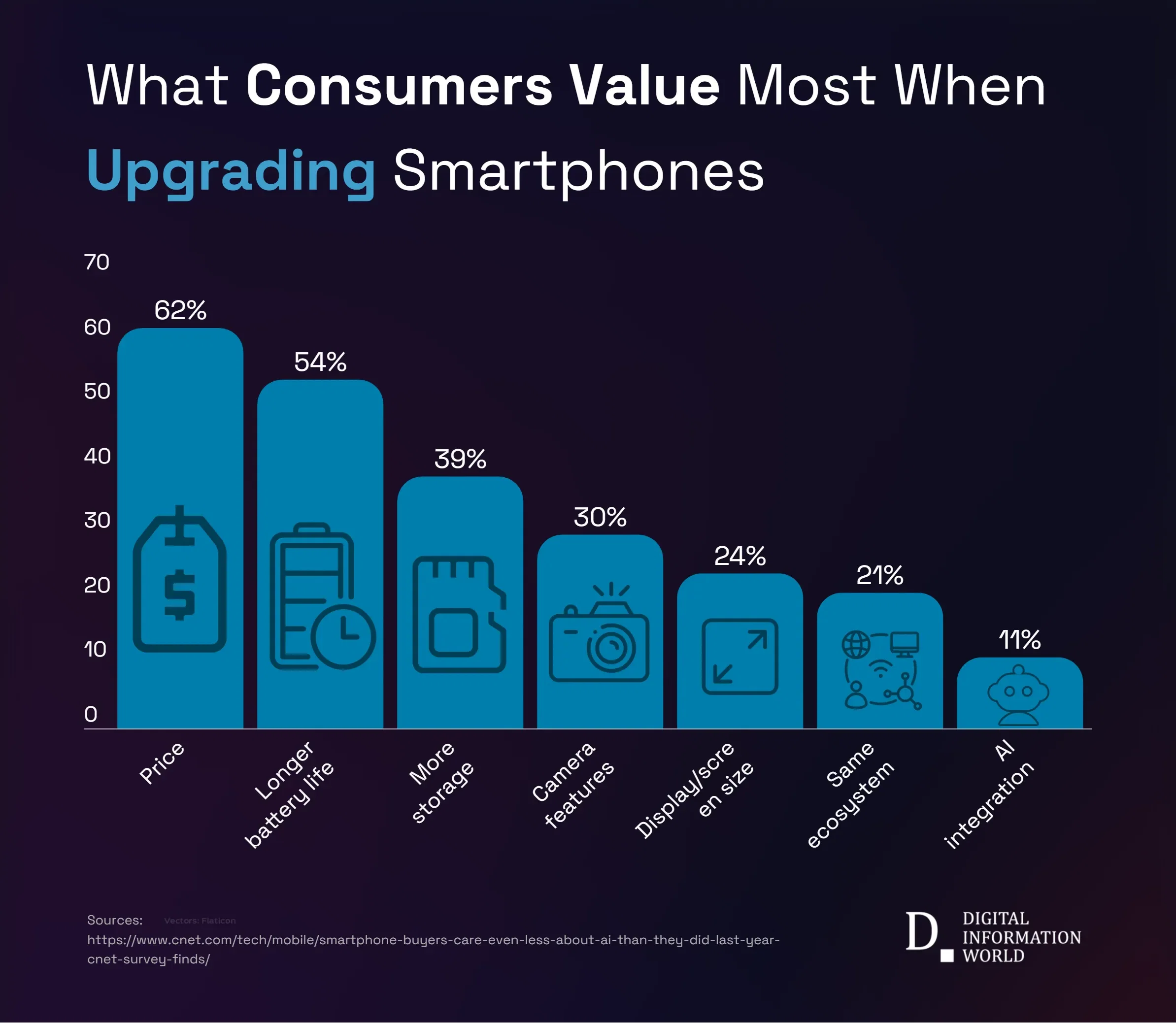 Smartphone Makers Push AI, But Consumers Stick to Basics