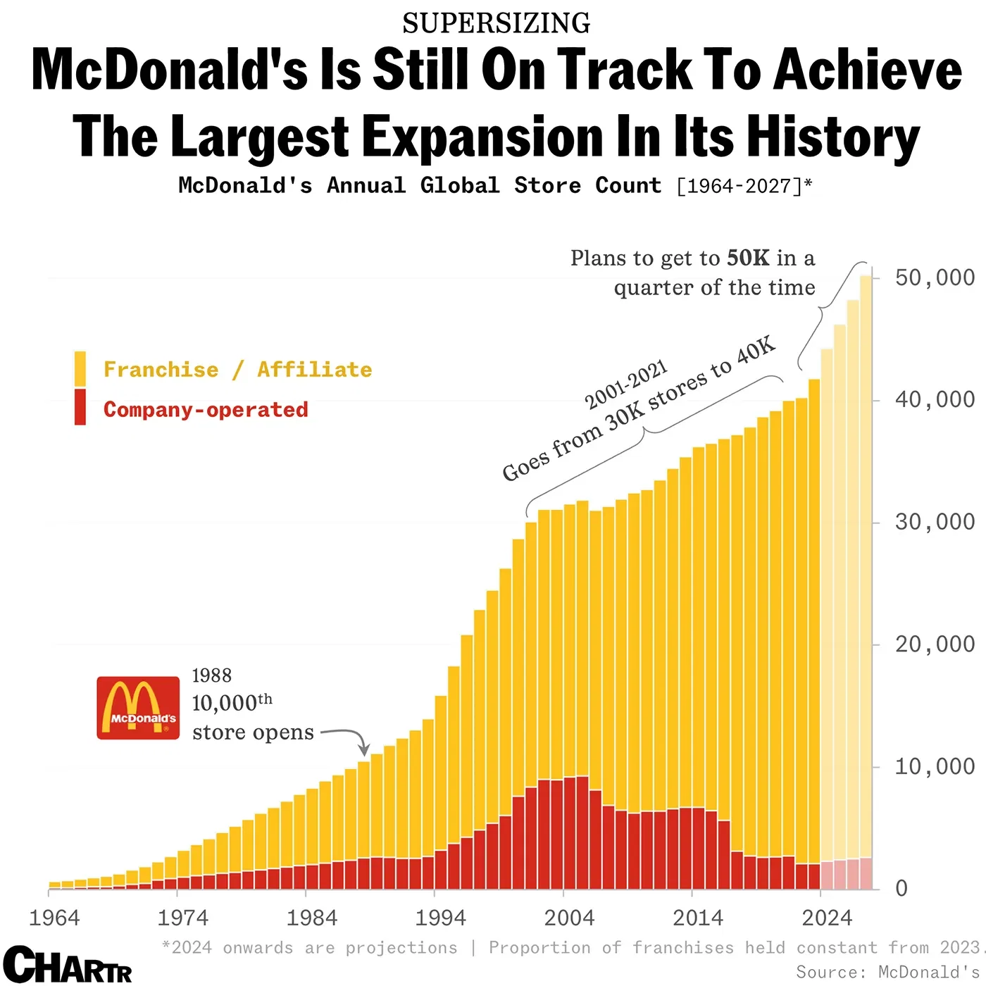 McDonald’s is still on track for 50,000 restaurants by 2027