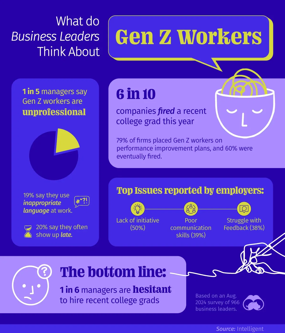 Employers Are Thinking Twice Before Hiring Gen Zs 💼