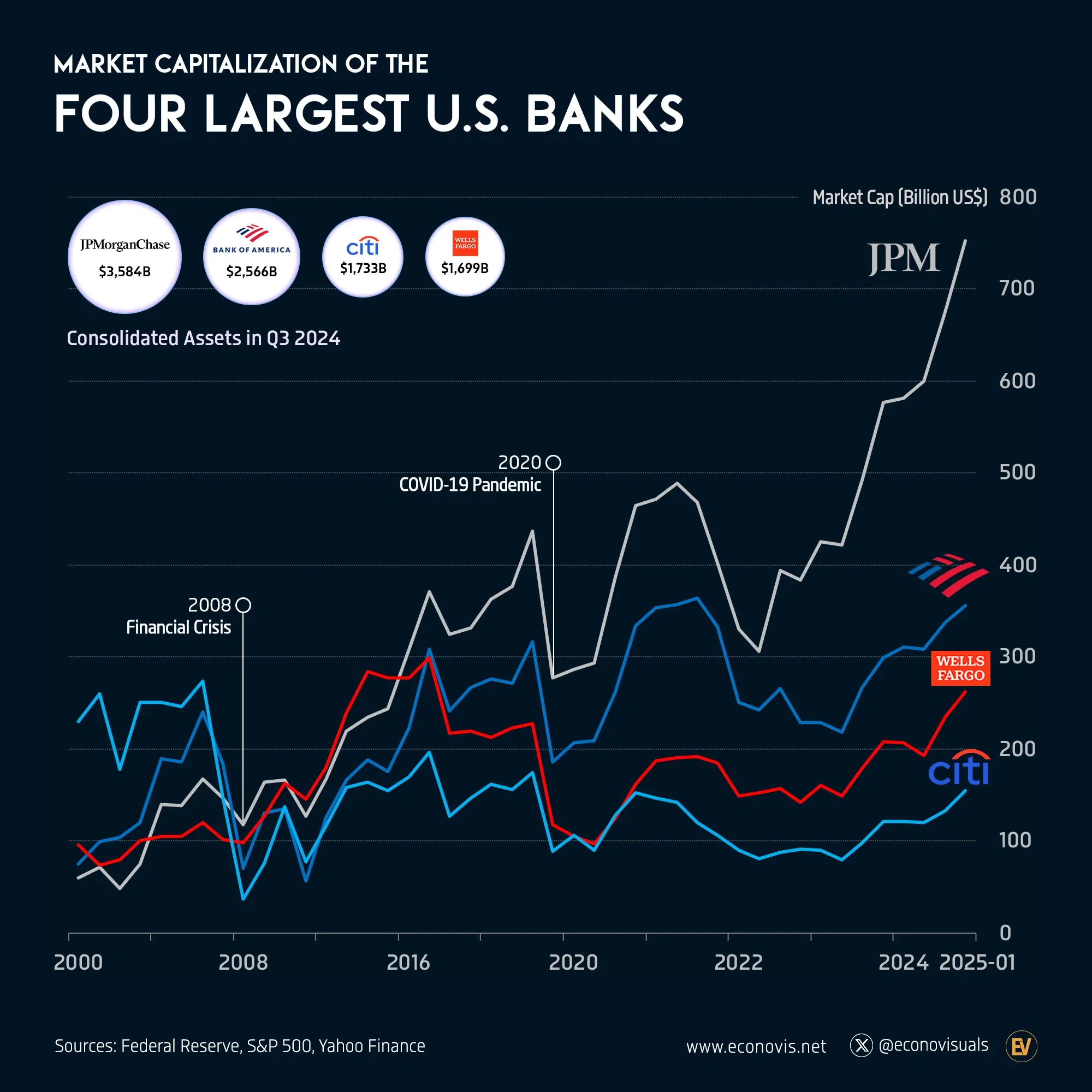 📈 Market Capitalization of the Four Largest U.S. Banks (2000–2025)