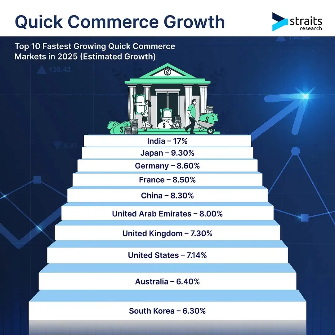 10 Fastest Growing Quick Commerce Markets in 2025