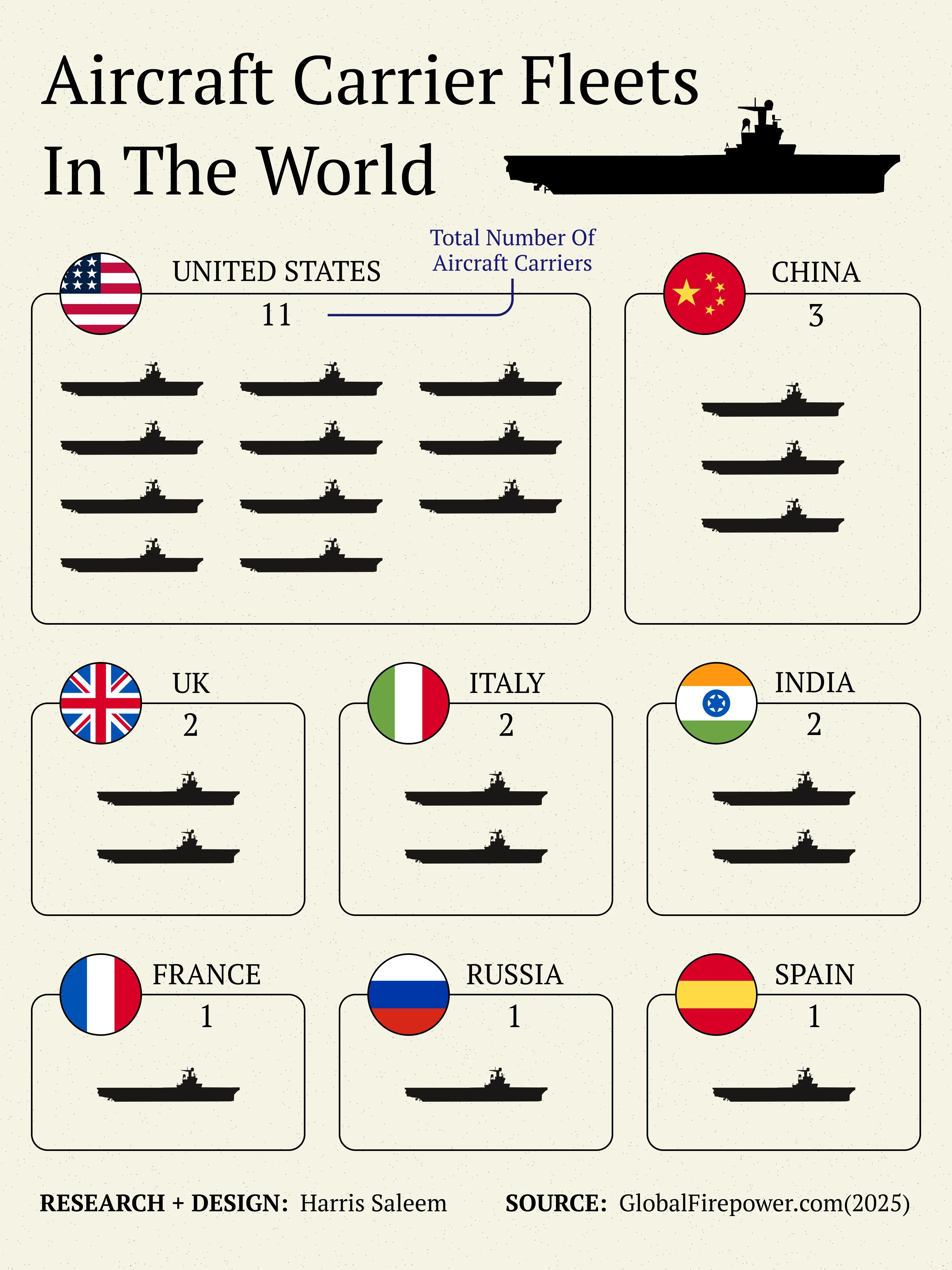 Aircraft Carrier Fleets In The World