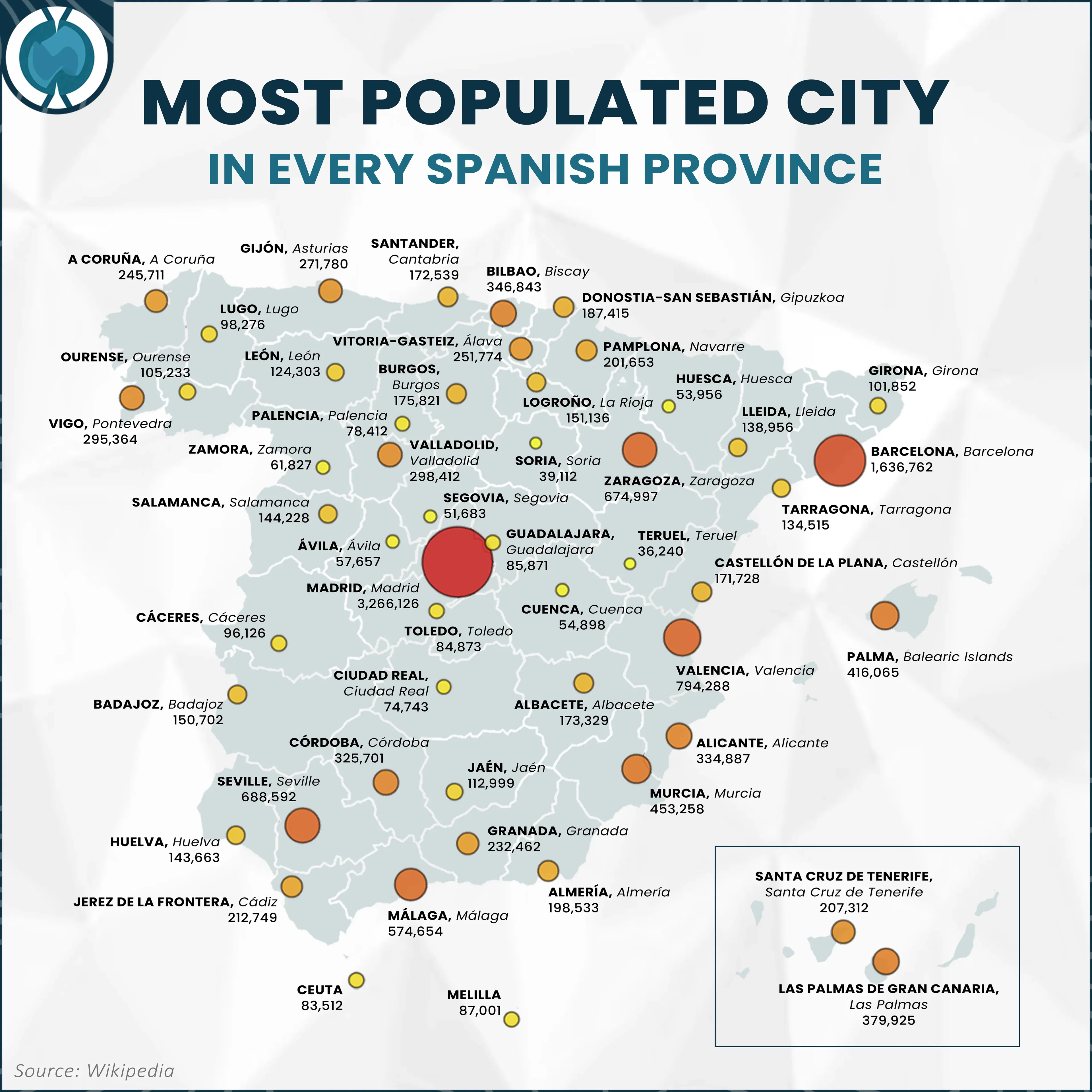 Most Populated City in Every Spanish Province