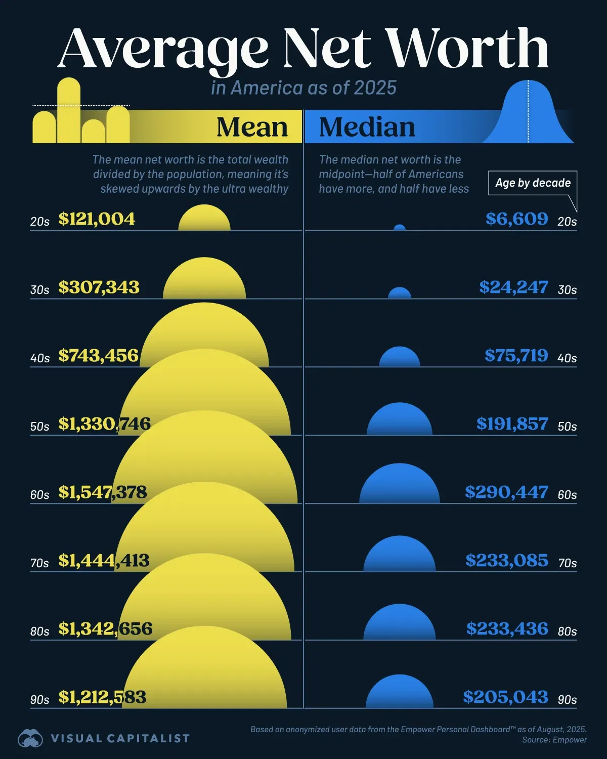 Americans' Average Net Worth by Age