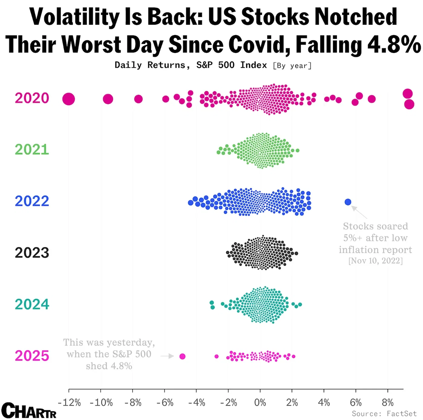 Volatility loves company — get ready for further big swings in the market