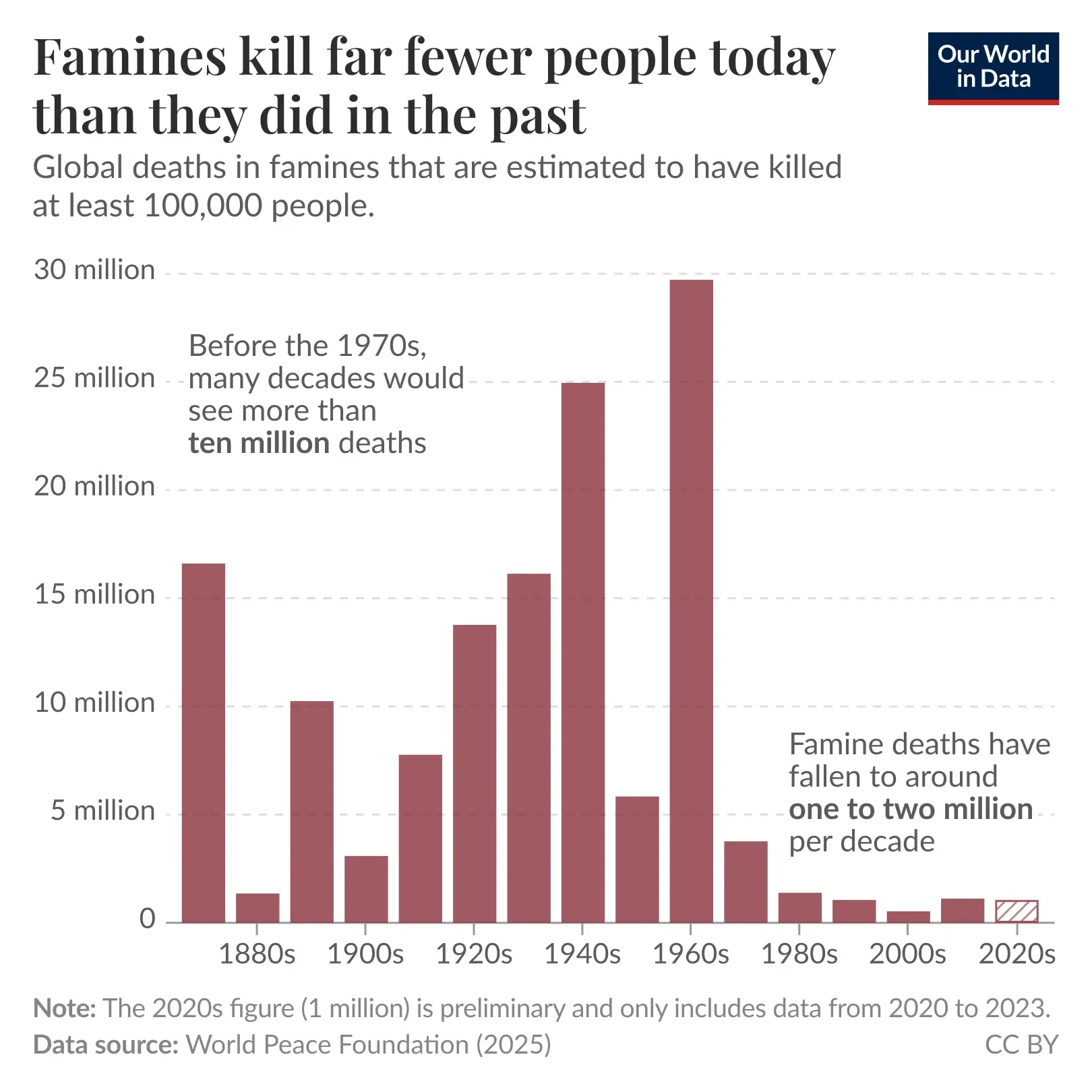 Famines kill far fewer people today than they did in the past, but remain a major threat