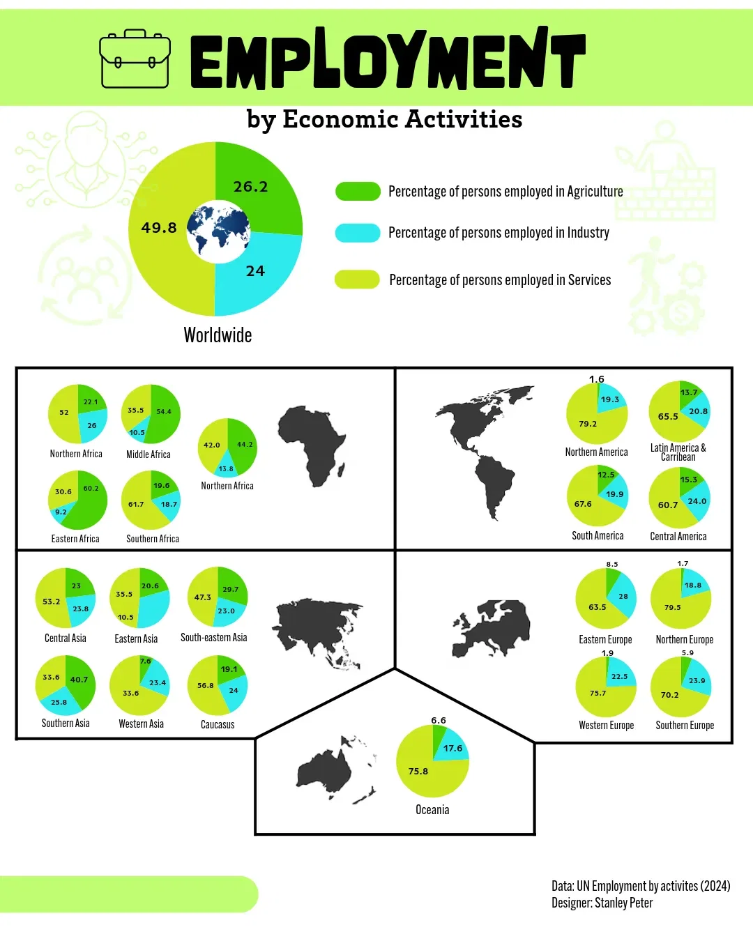 Employment by Economic Activity (as of 2024)