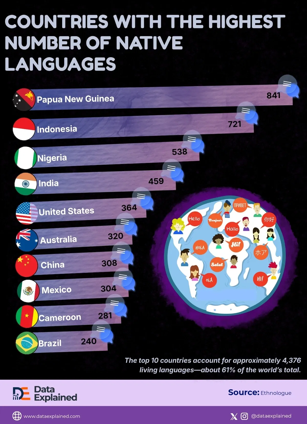 Ranked: Who Has The Most Native Languages?