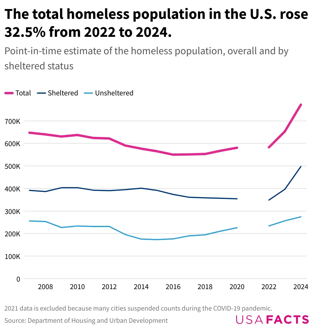 How many homeless people are in the US?