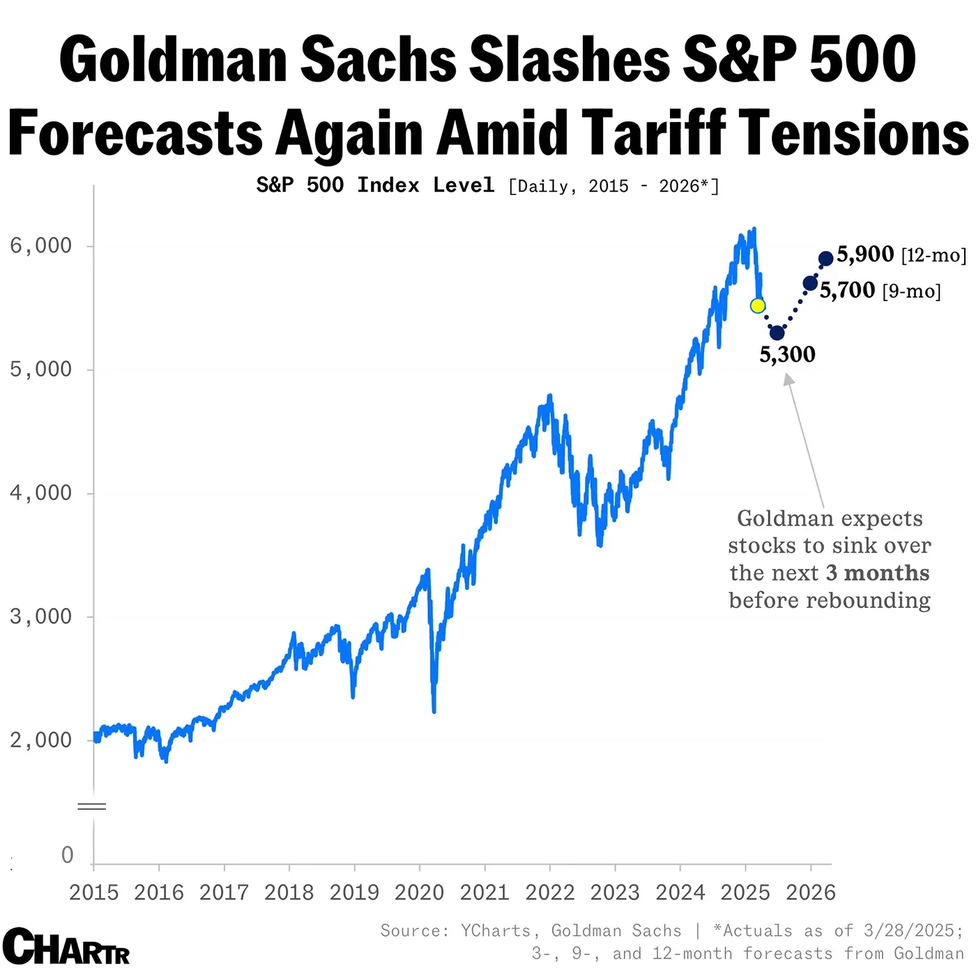 Goldman Sachs Slashes S&P 500 Forecasts Again Amid Tariff Tensions
