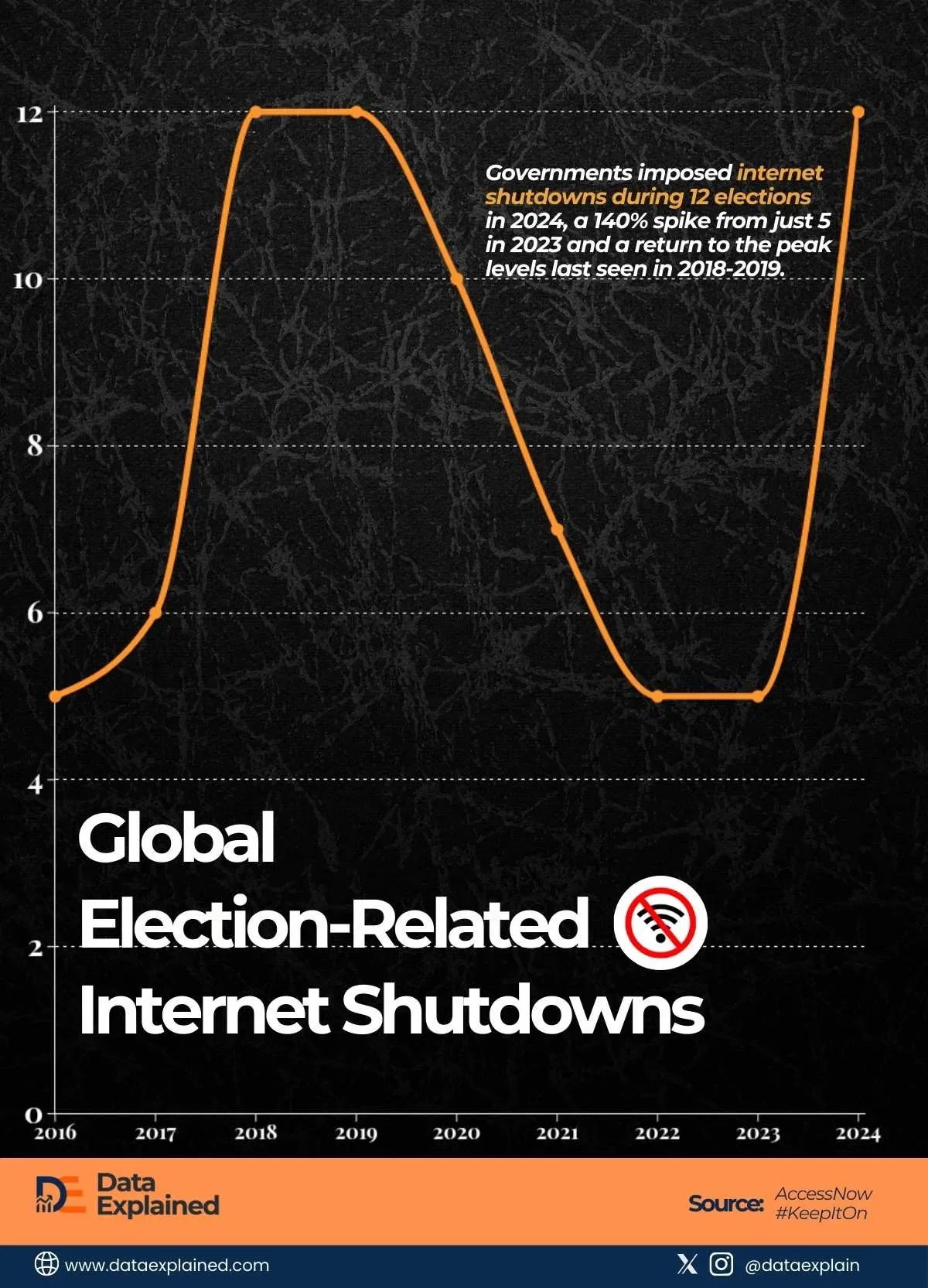 Global Election-related Internet Shutdown Doubles in Eight Years