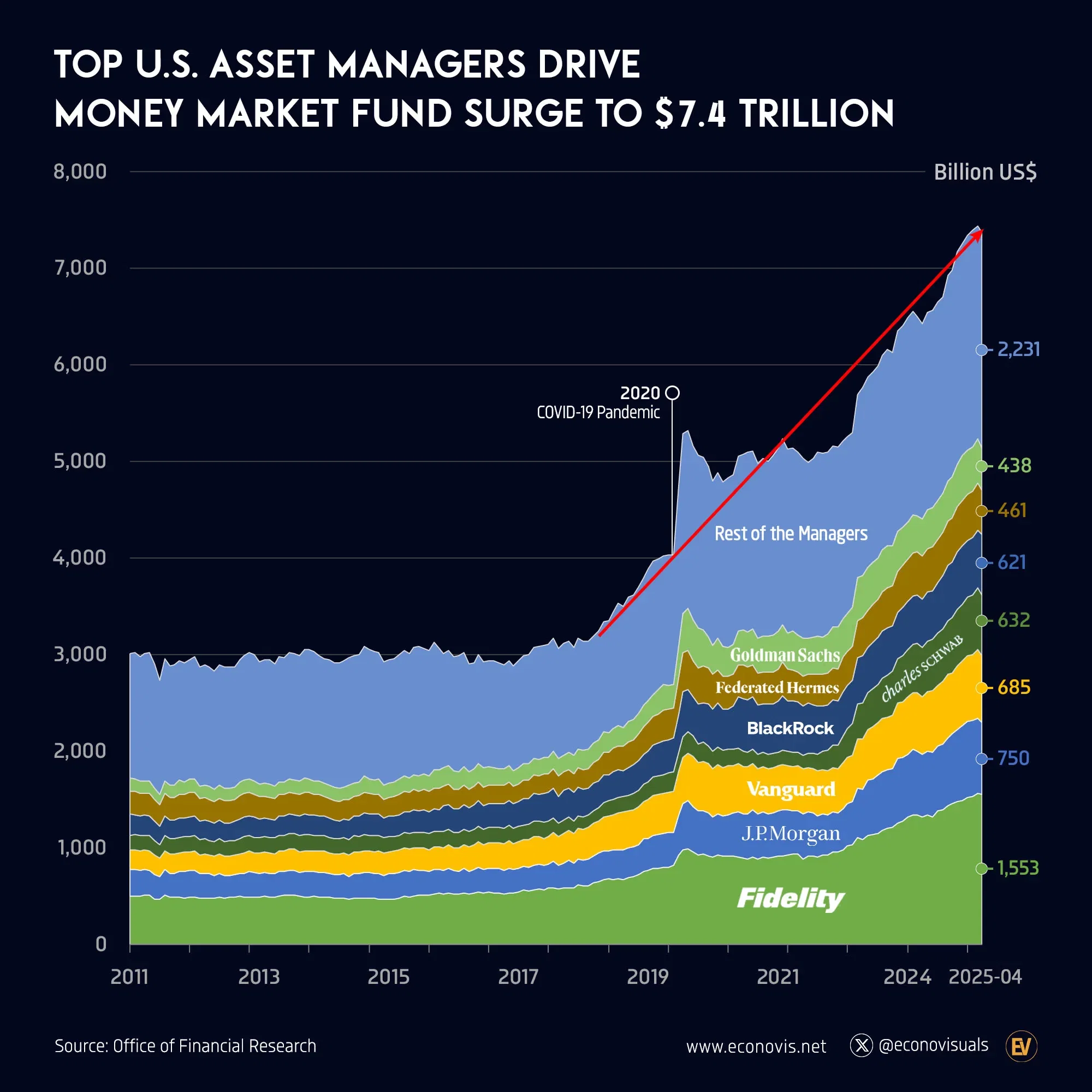 📈 Top U.S. Asset Managers Drive Money Market Fund Surge to $7.4 Trillion