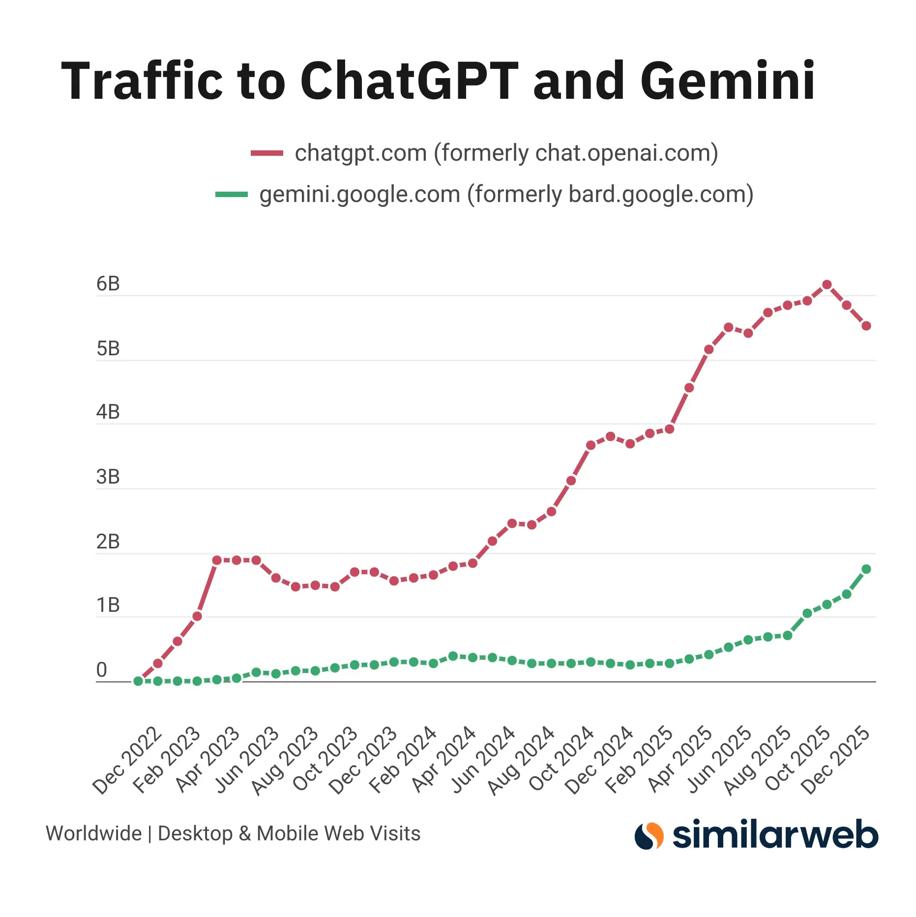 Google Gemini Continues Rapid Ascent, Eating Into ChatGPT's Big Lead