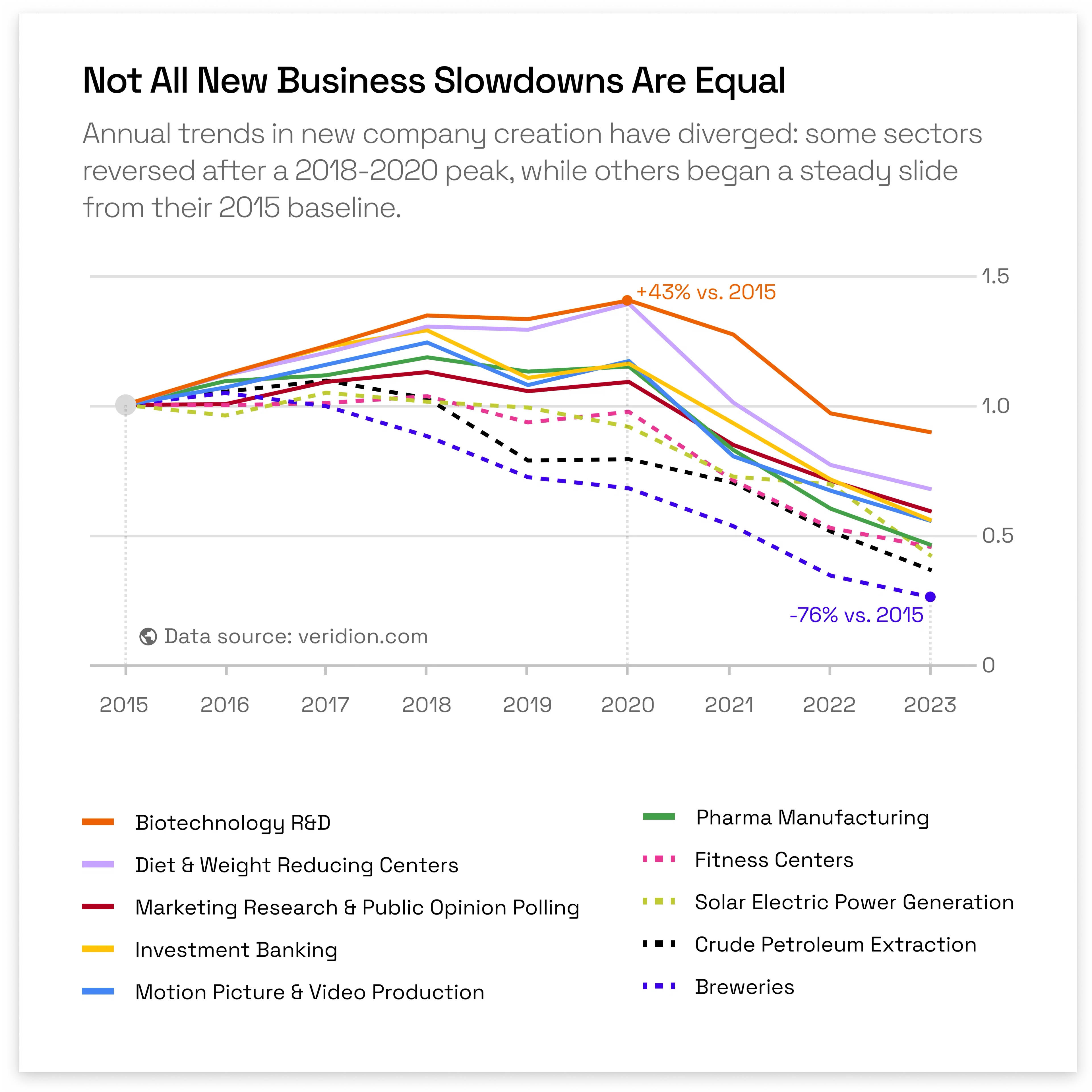 The Industries Where New Company Creation Fell After 2020